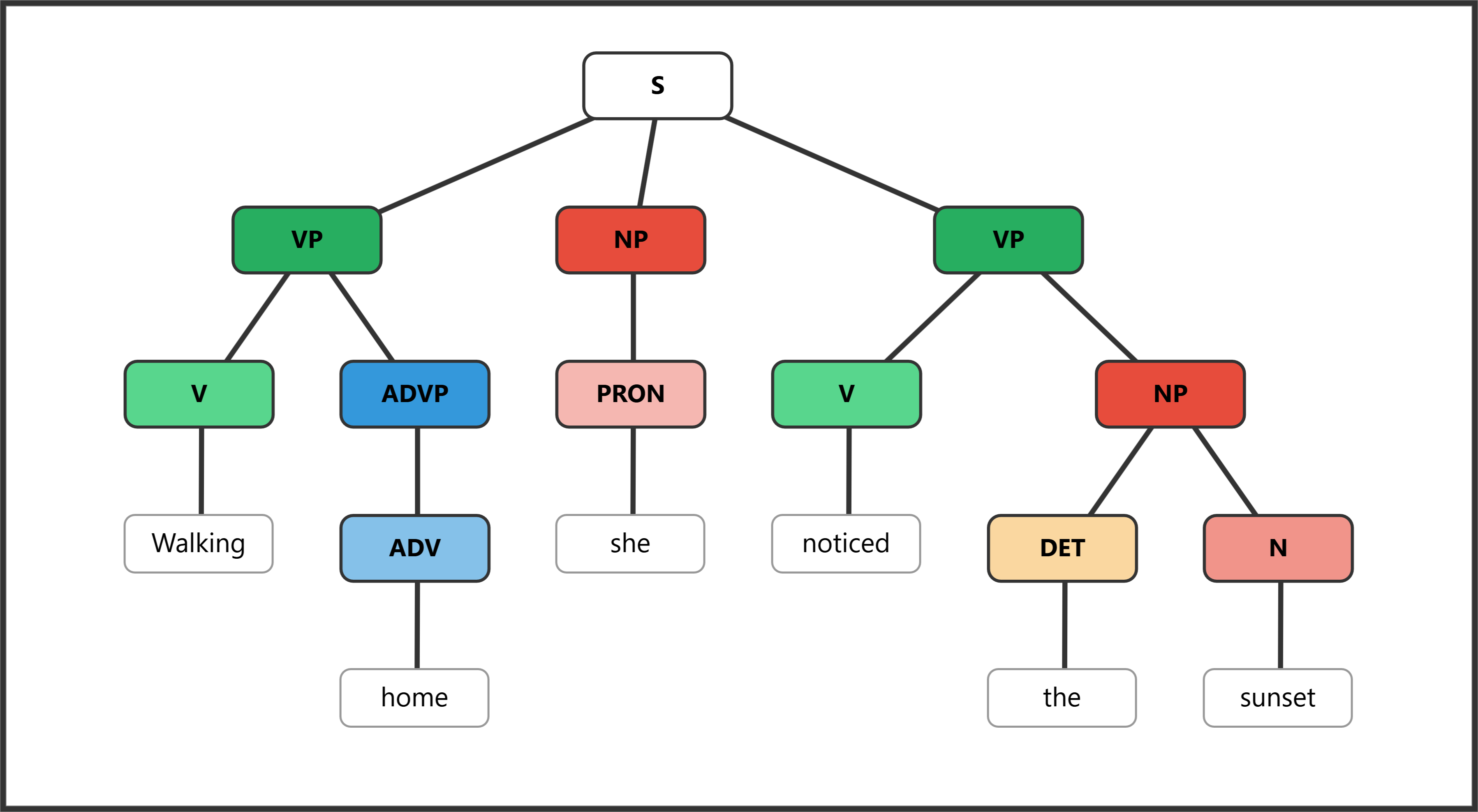 Syntax tree showing participial phrase functioning as adverbial