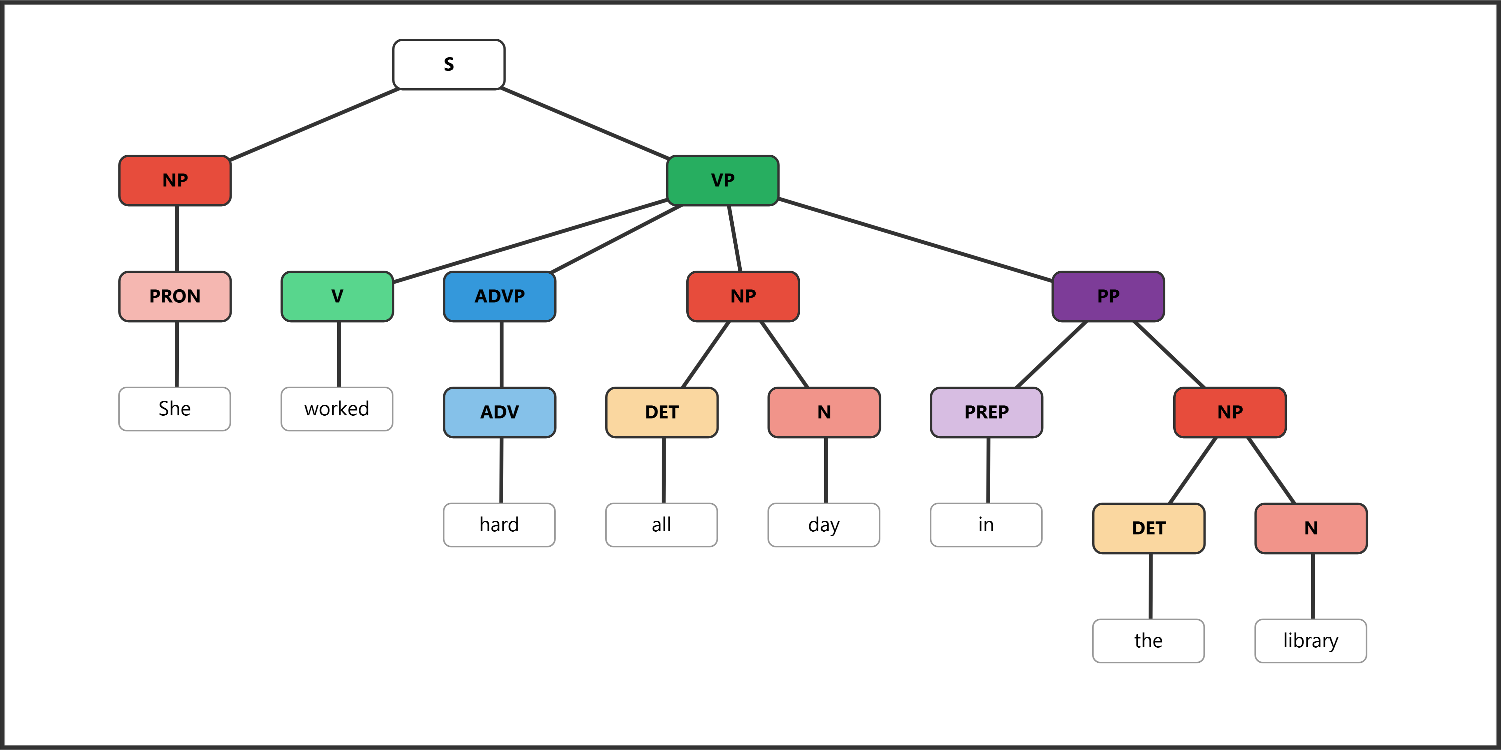 Syntax tree showing multiple adverbials of different types in one sentence