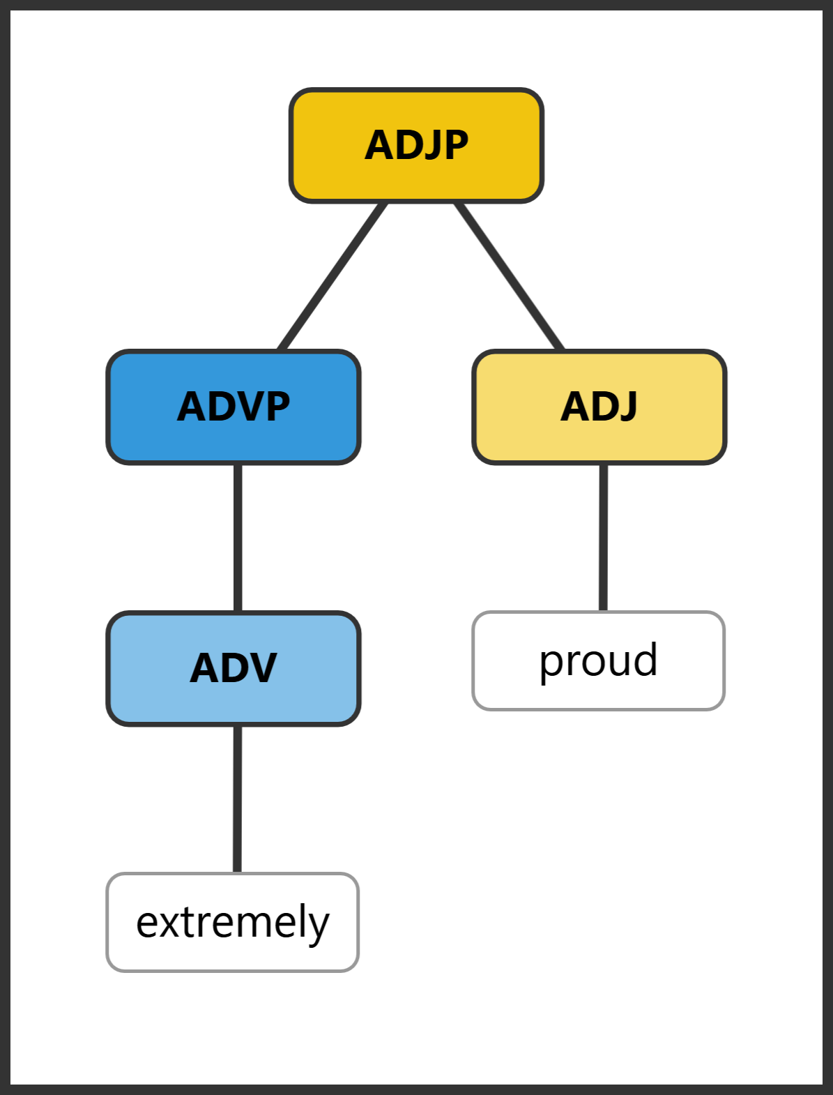 Syntax tree showing AdvP "extremely" modifying the adjective "proud"
