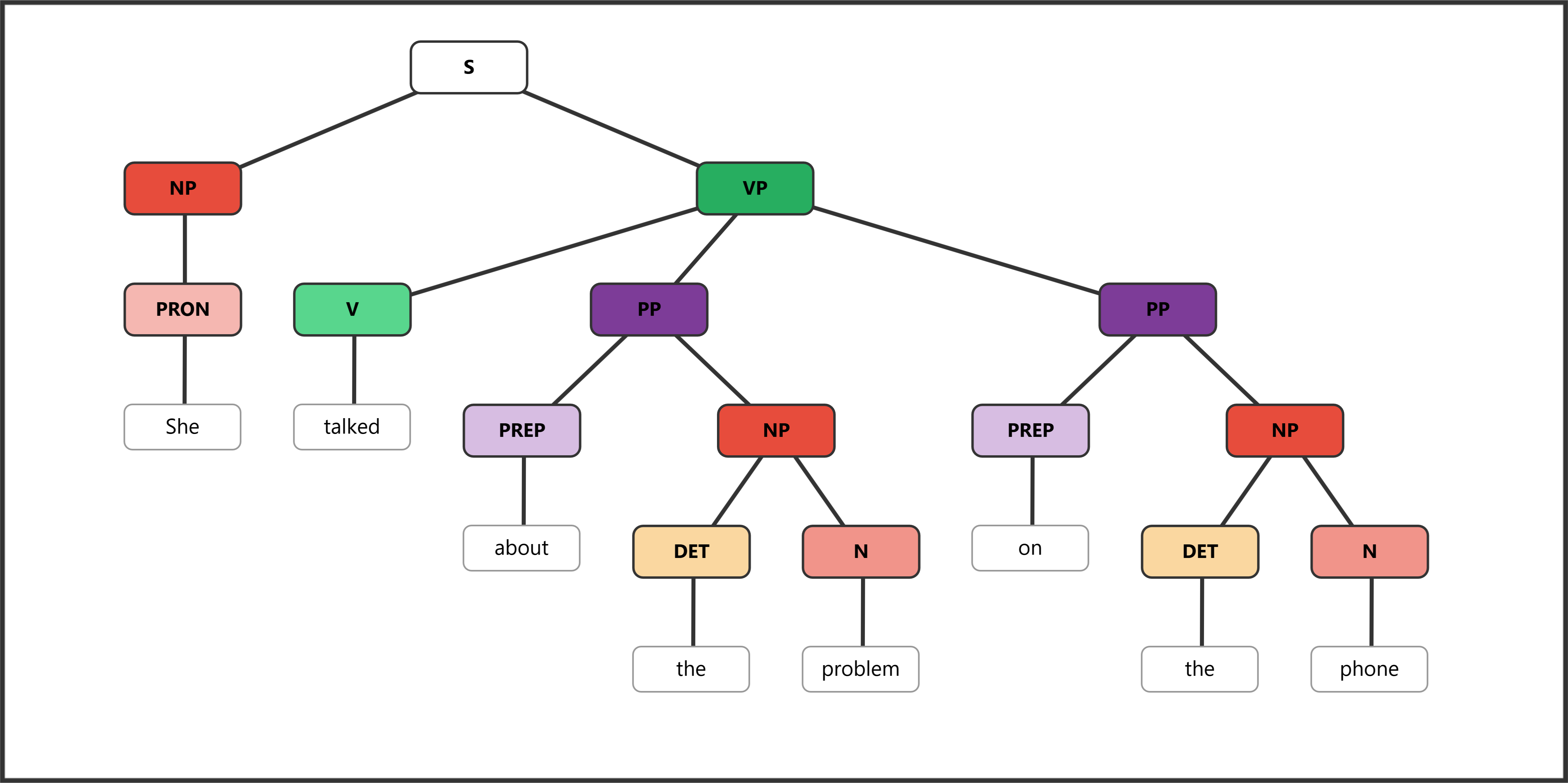Syntax tree showing "on the phone" as VP adjunct, meaning the phone was used for talking