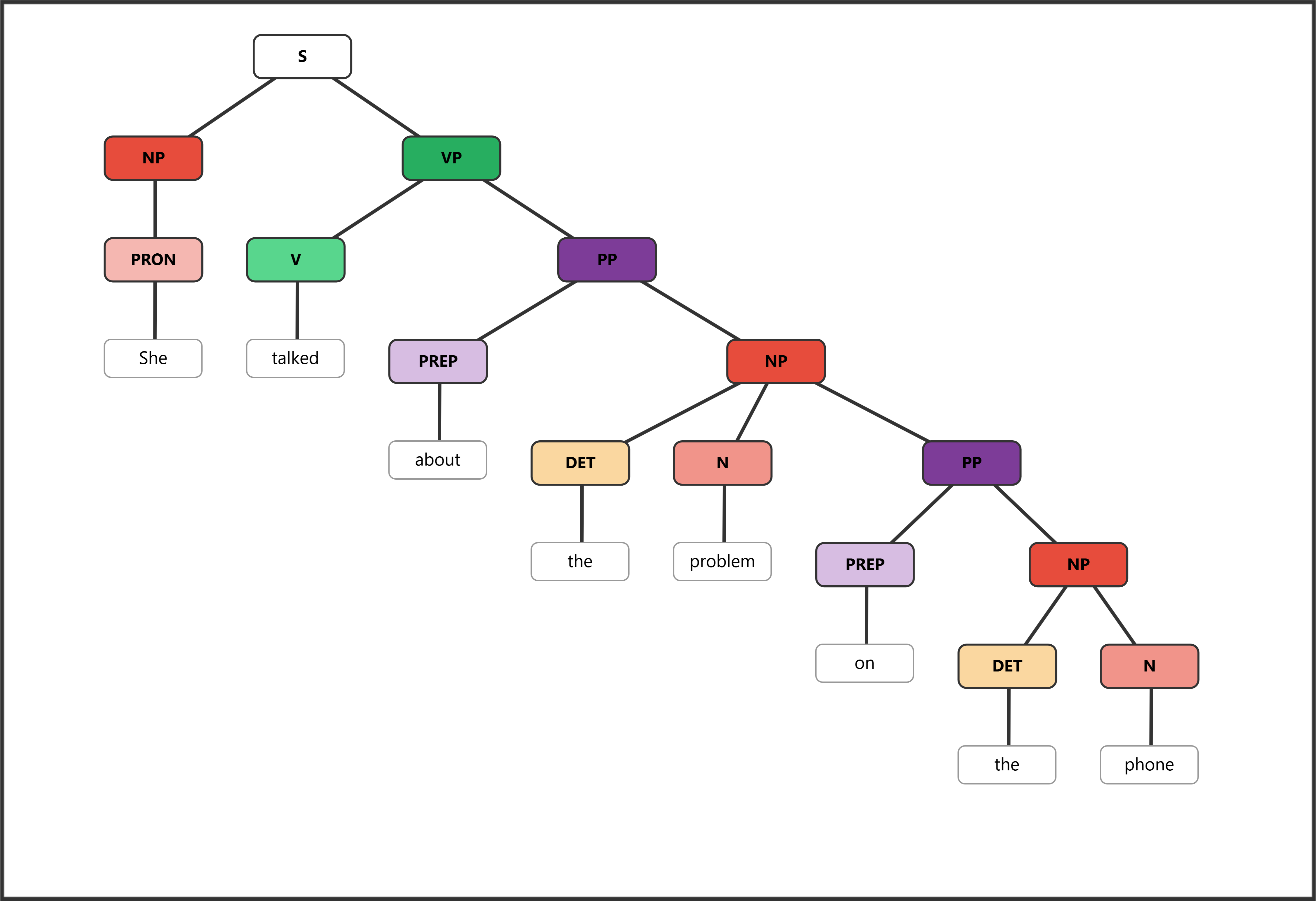 Syntax tree showing "on the phone" modifying NP "the problem", meaning the problem exists on the phone