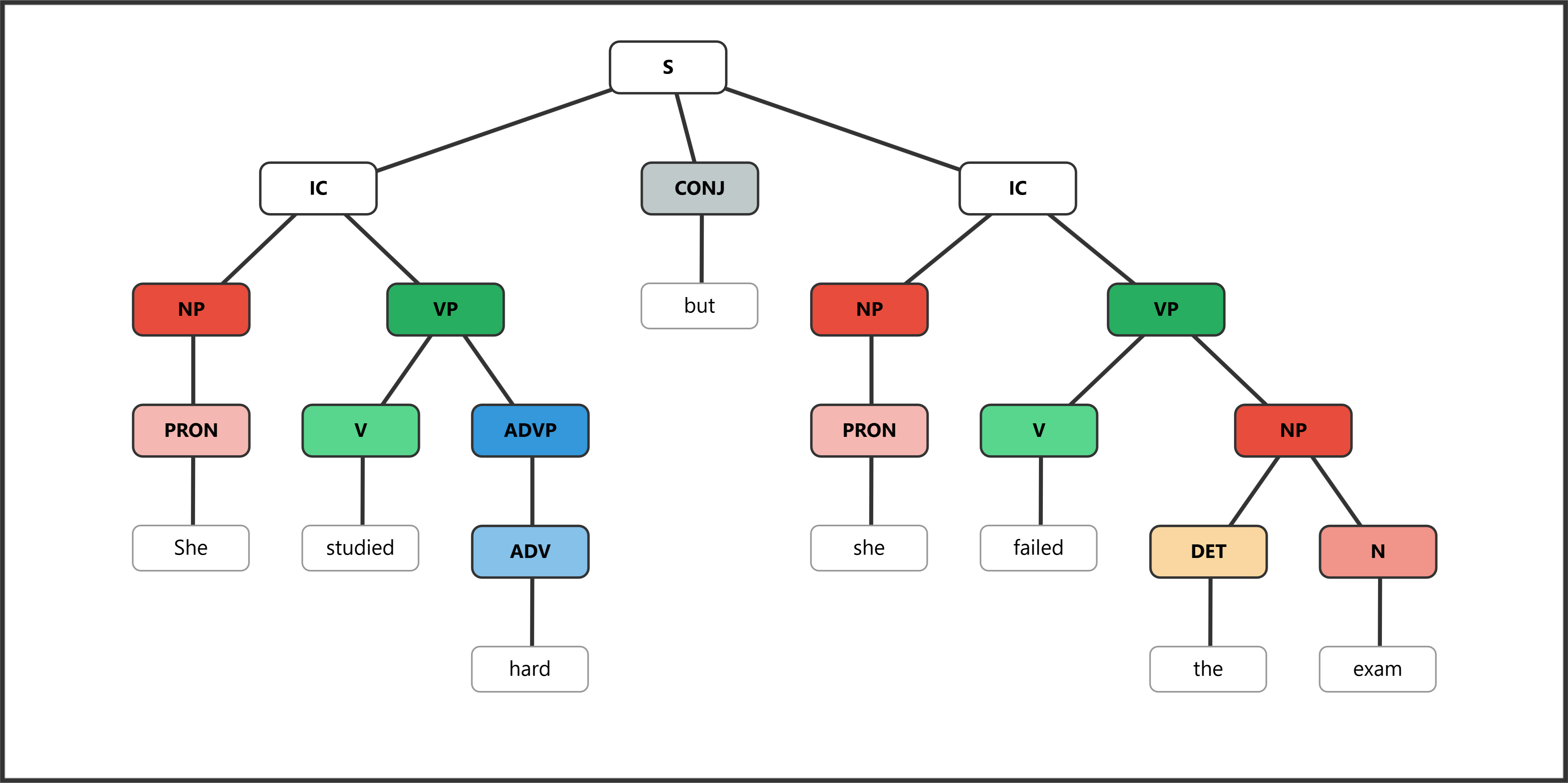 Syntax tree showing compound sentence with two independent clauses joined by "but"