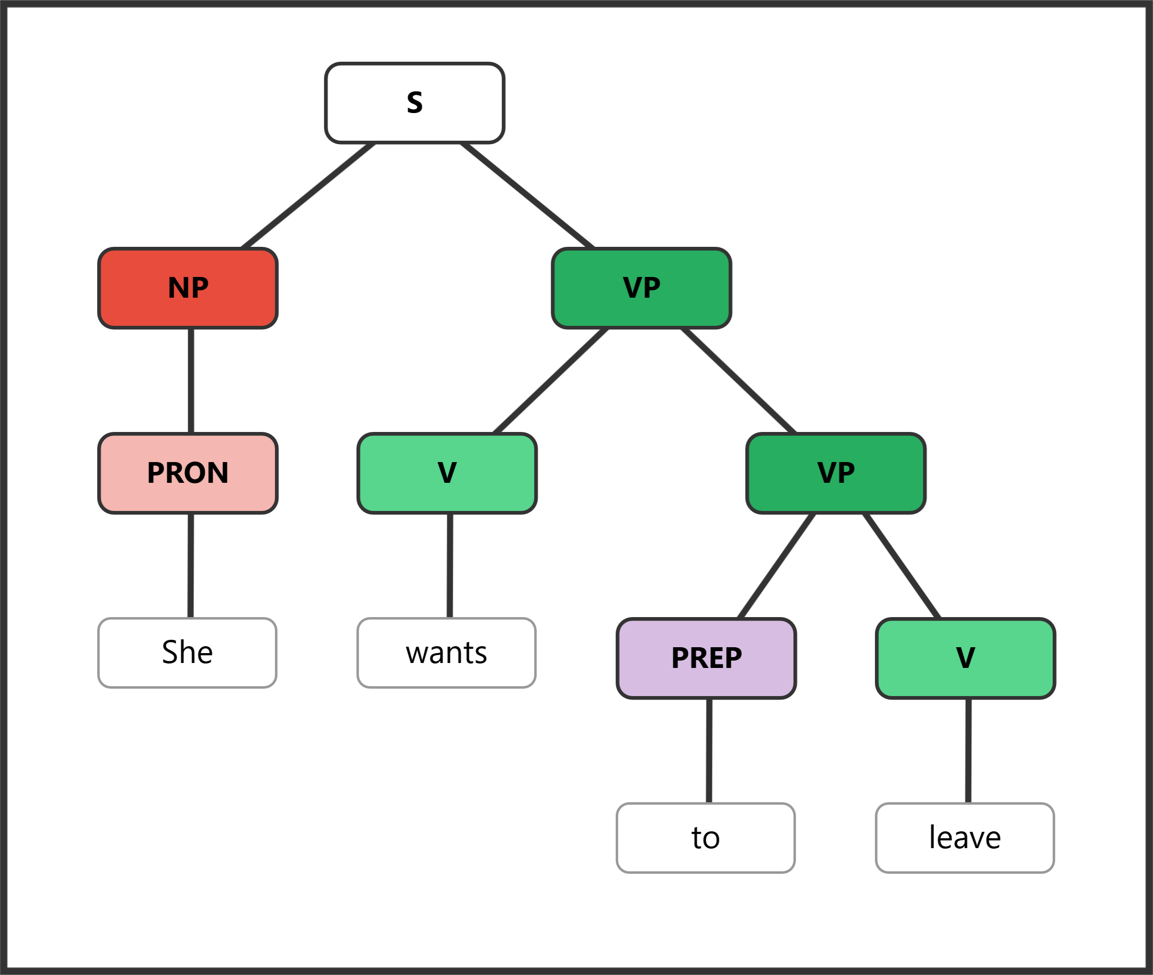 Syntax tree showing infinitive clause as verb complement