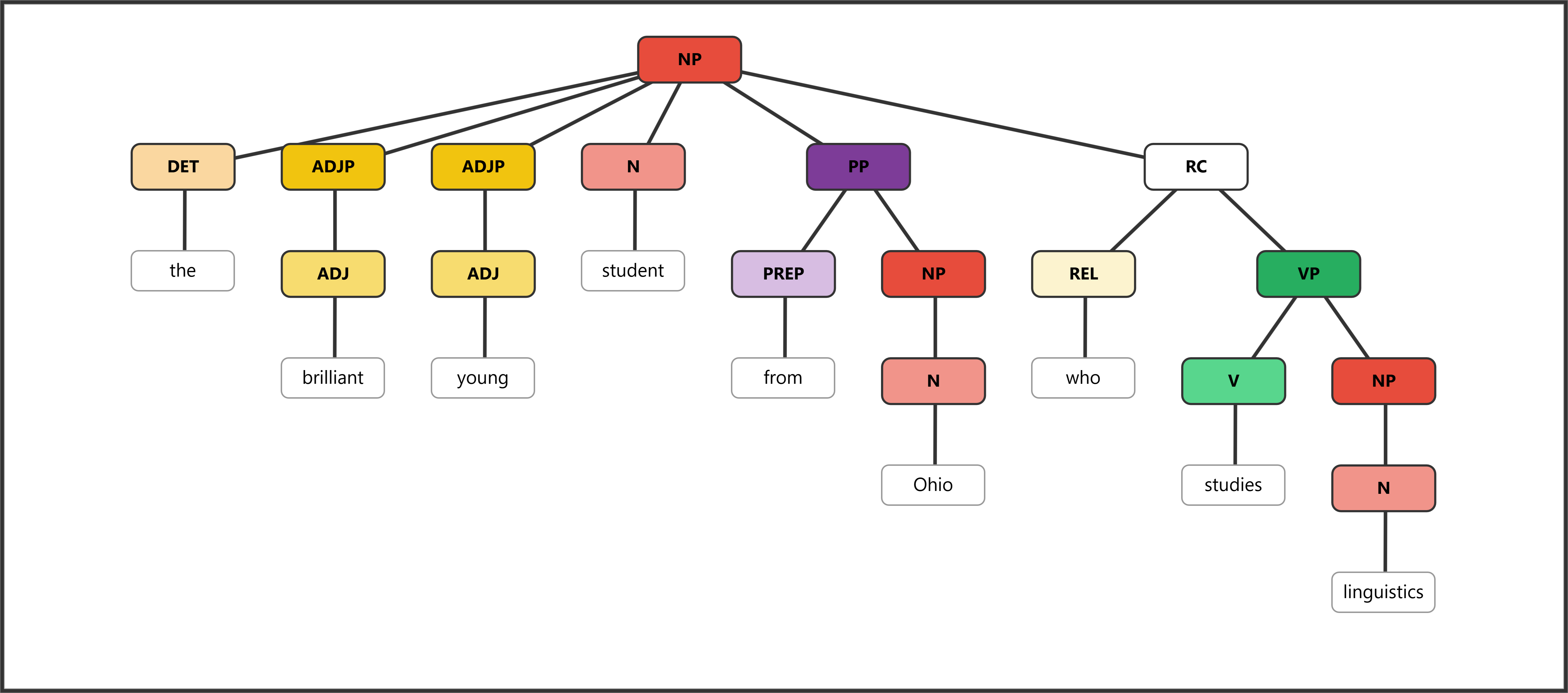 Syntax tree showing NP with determiner, two adjectives, head noun, PP post-modifier, and relative clause