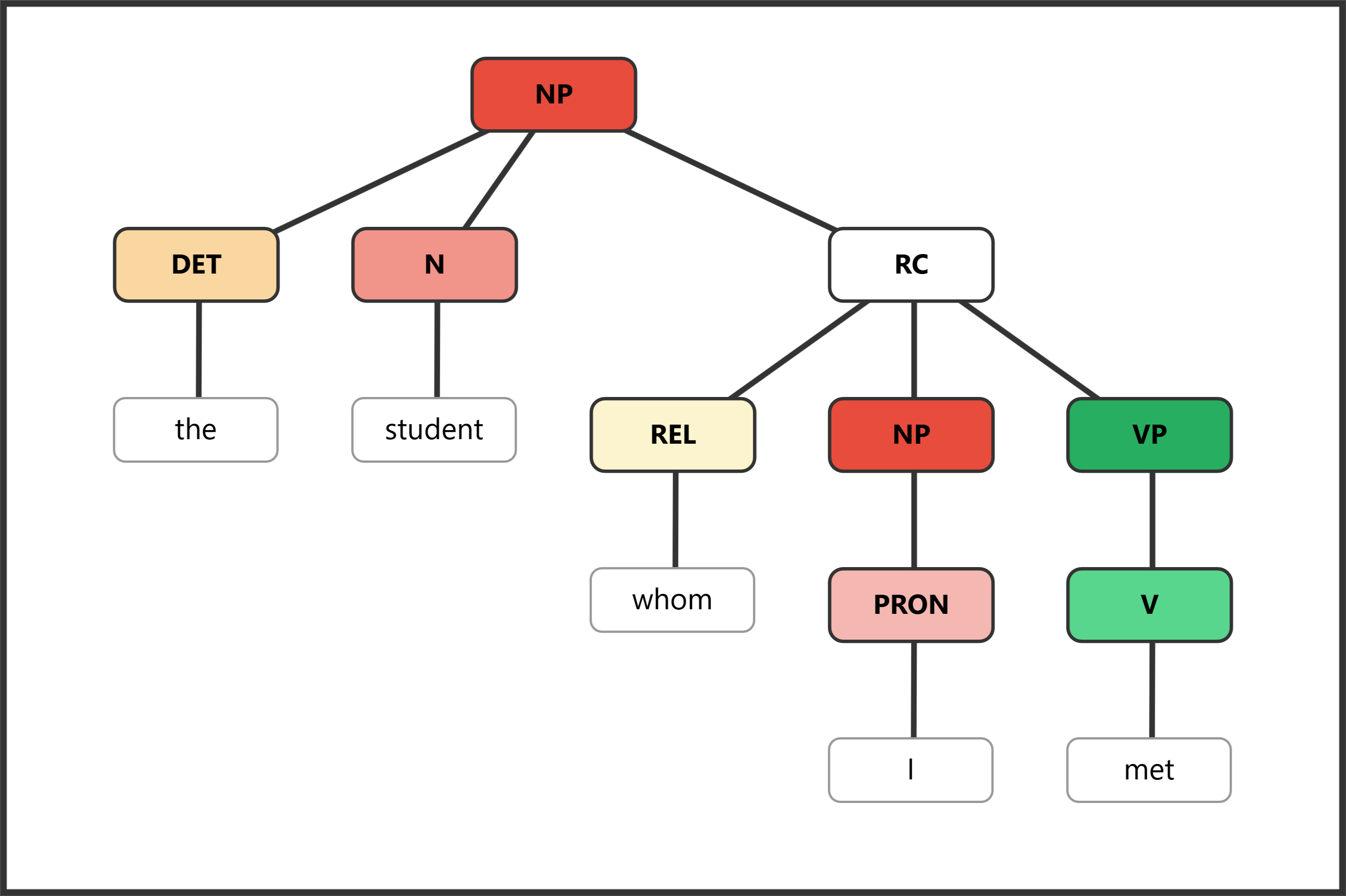Syntax tree showing object relative clause with formal relativizer "whom"