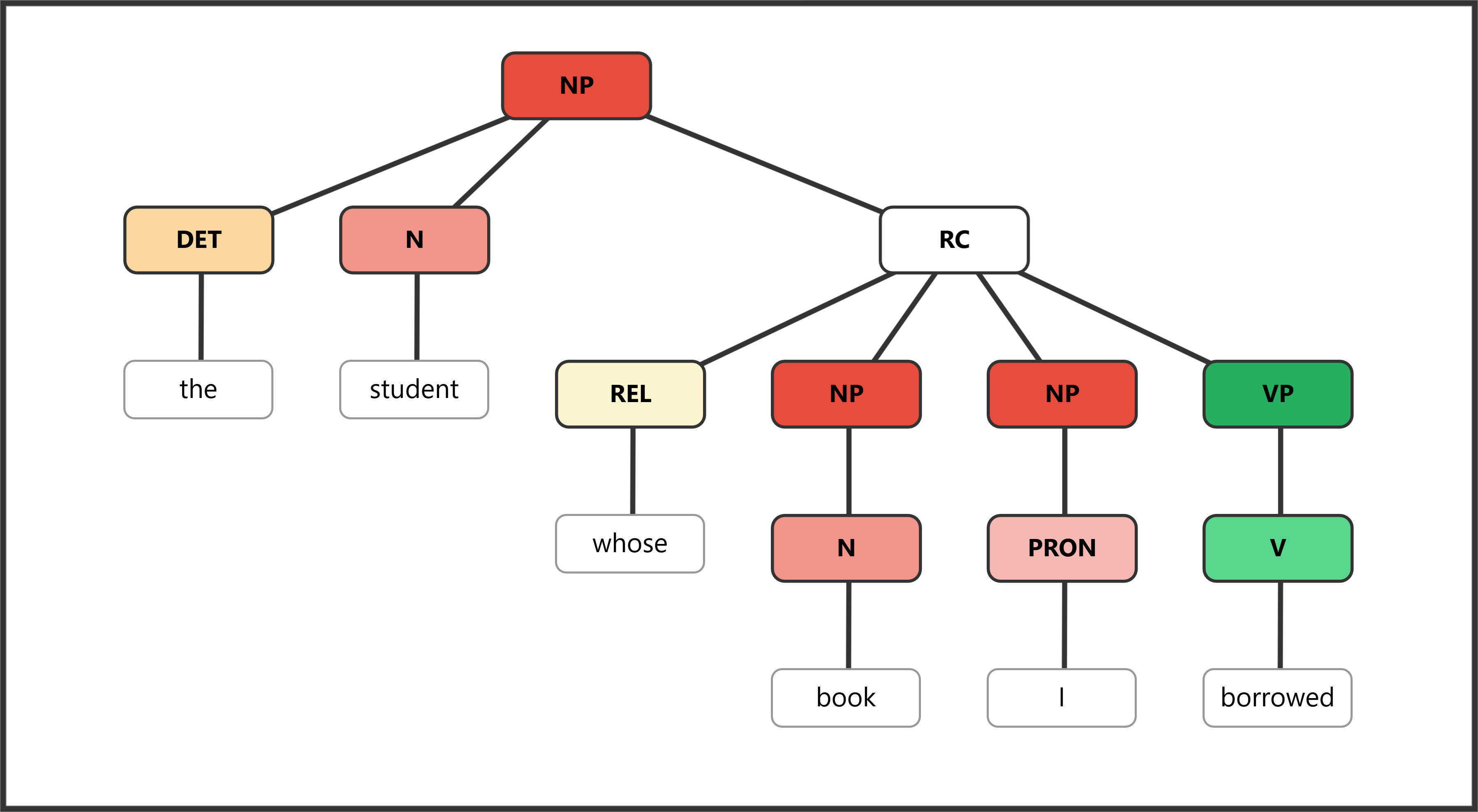 Syntax tree showing possessive relative clause with "whose"