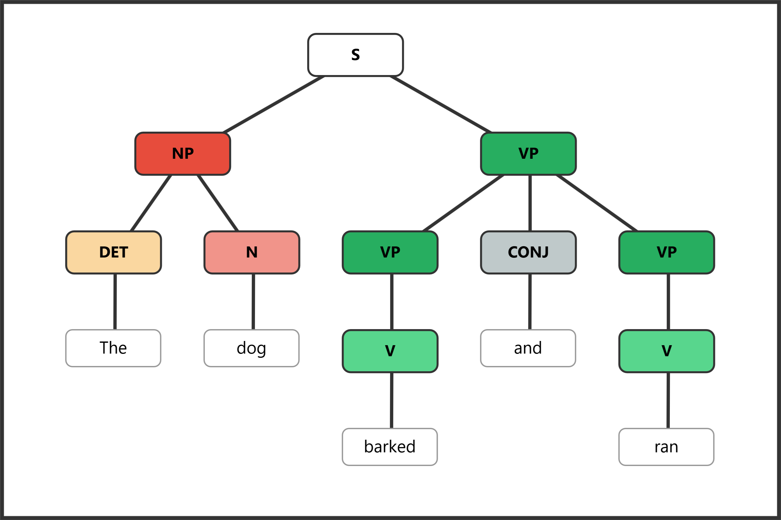 Syntax tree showing a sentence with two coordinated verb phrases