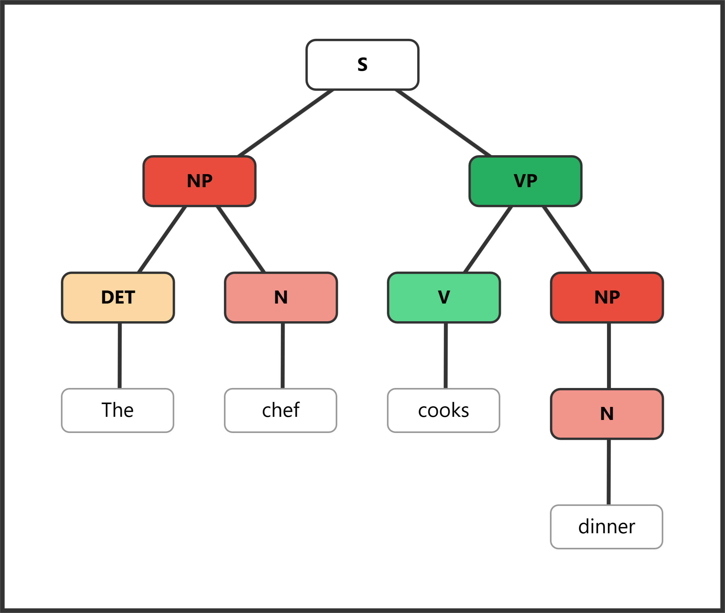 Syntax tree showing simple present tense with no auxiliary verb