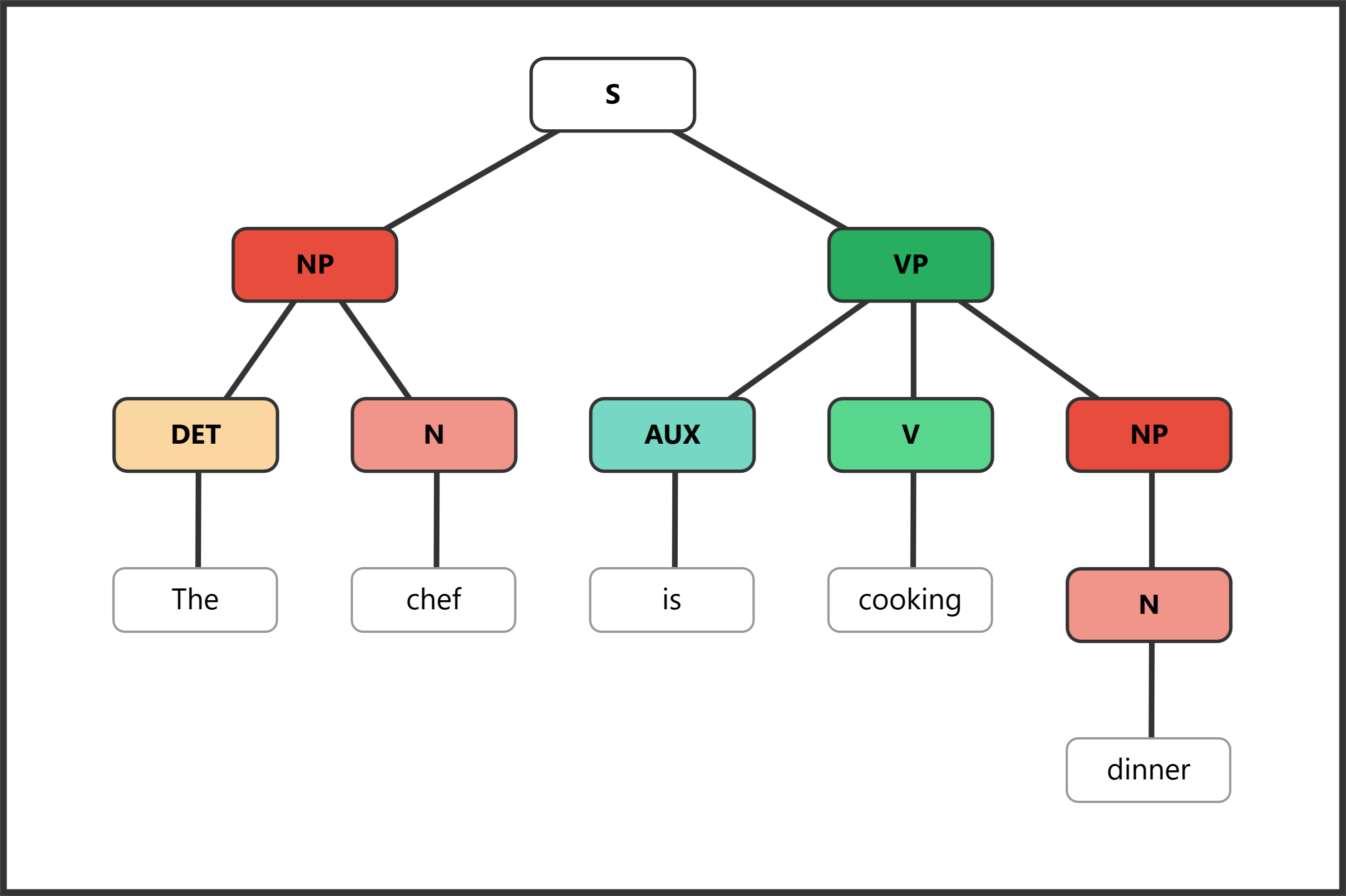 Syntax tree showing progressive aspect with auxiliary "is" and present participle "cooking"