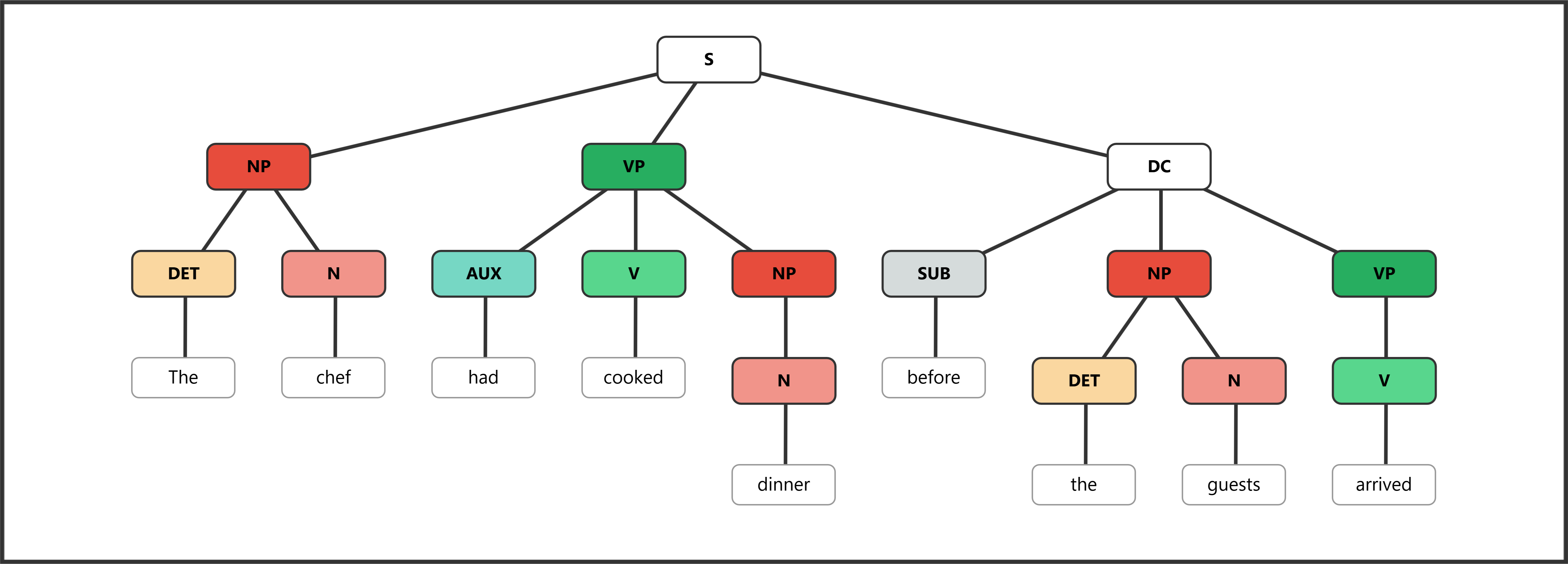 Syntax tree showing past perfect with auxiliary "had" and a subordinate clause