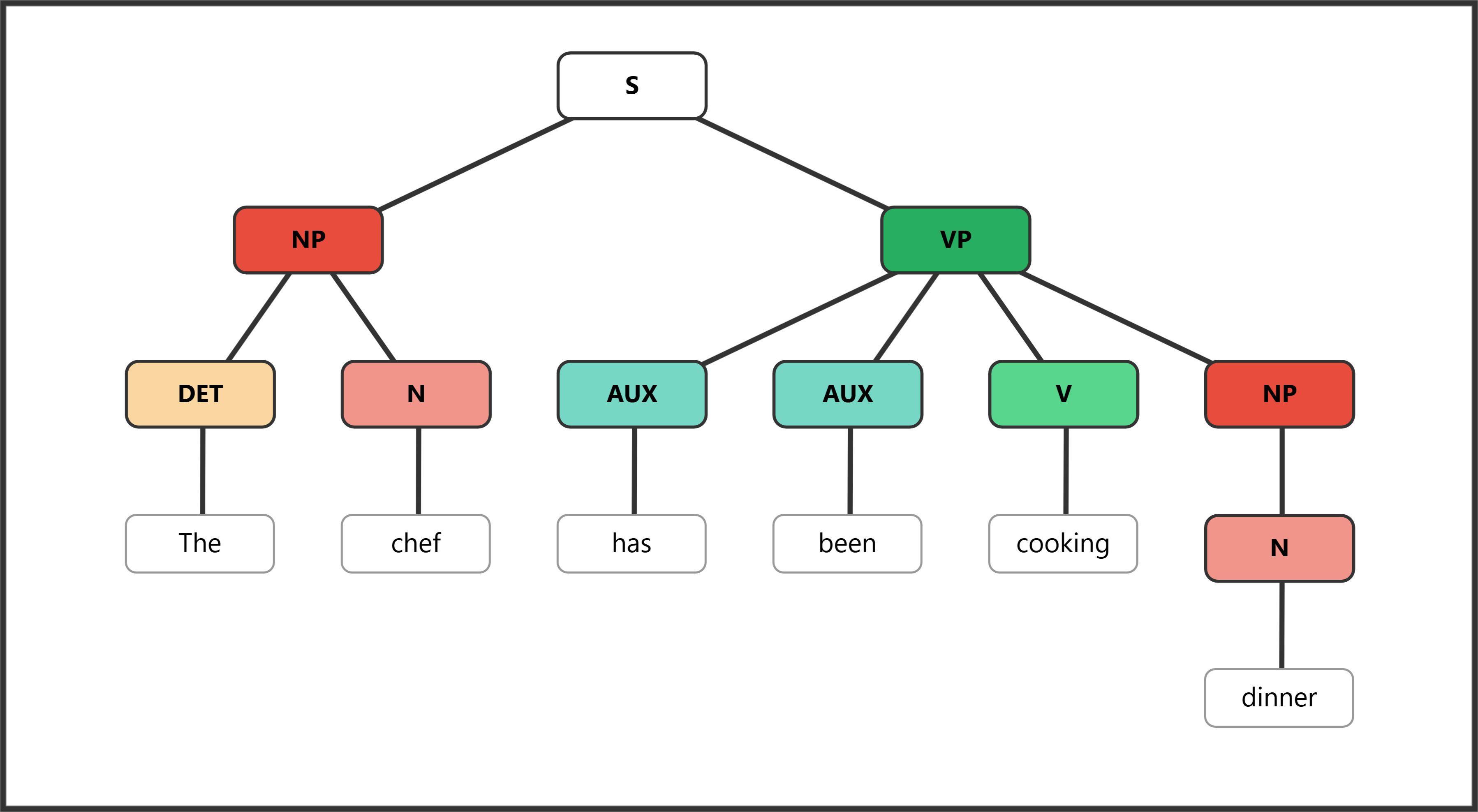Syntax tree showing perfect progressive with auxiliaries "has" and "been"