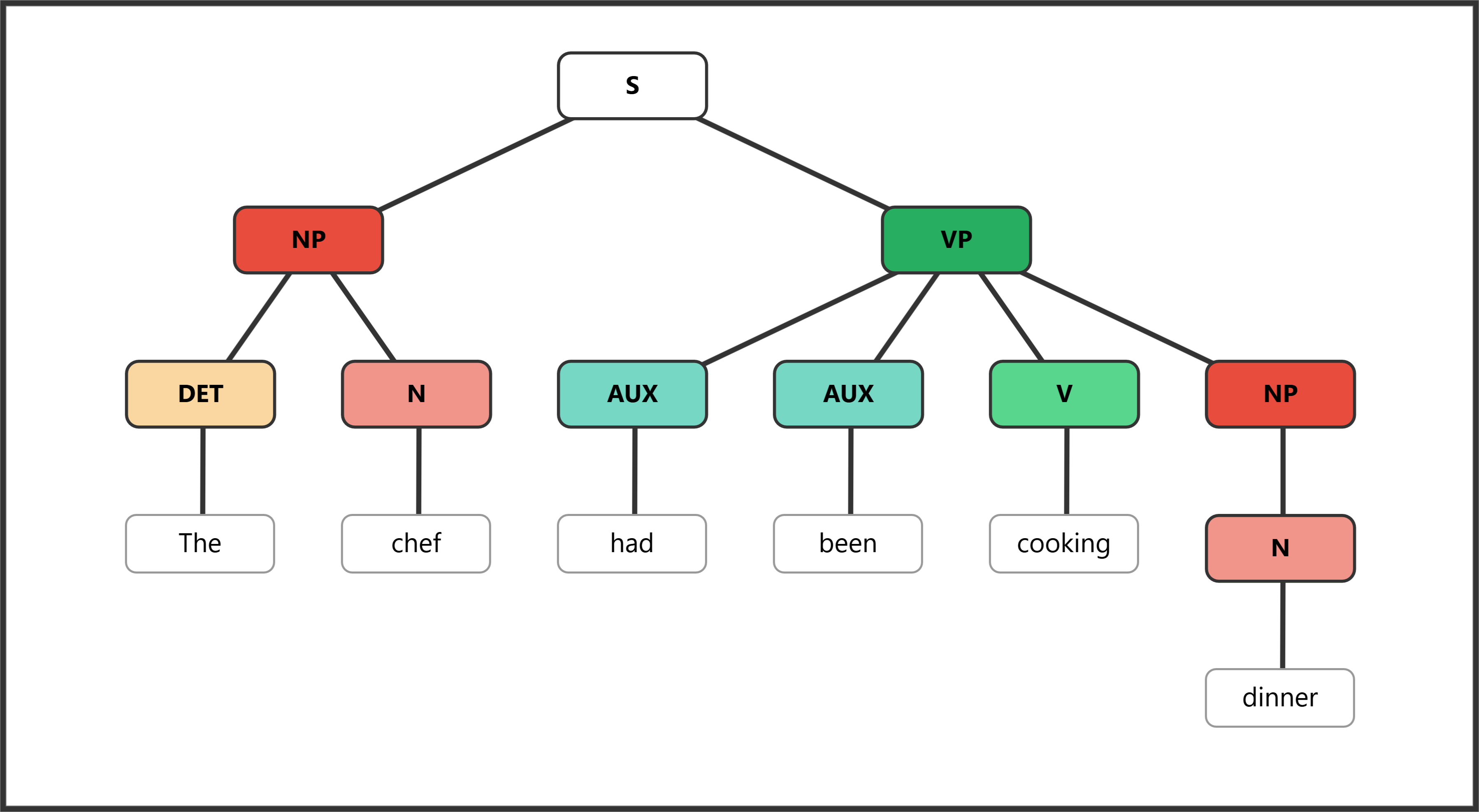 Syntax tree showing past perfect progressive with auxiliaries "had" and "been"