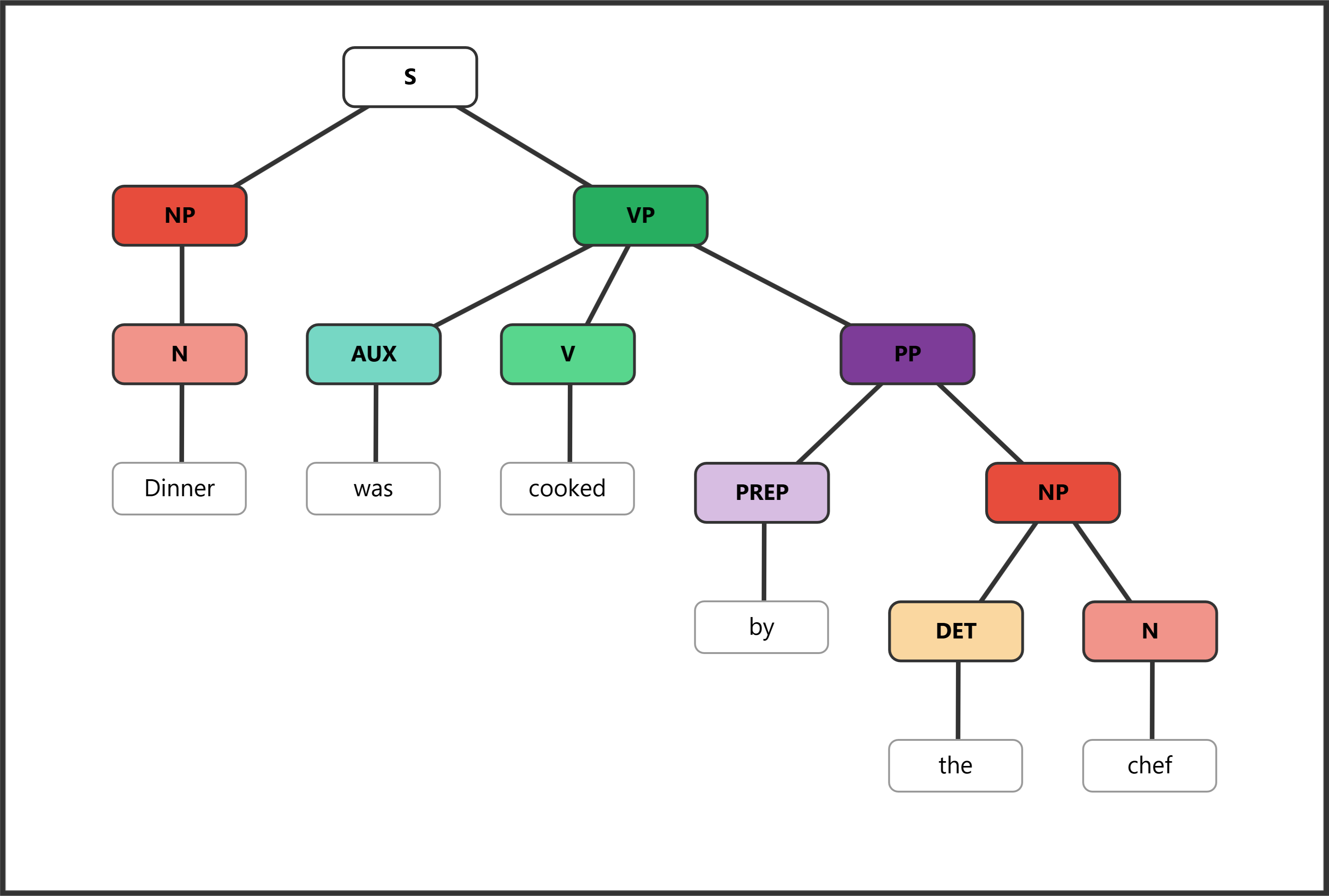 Syntax tree showing passive voice with auxiliary "was" and agent by-phrase