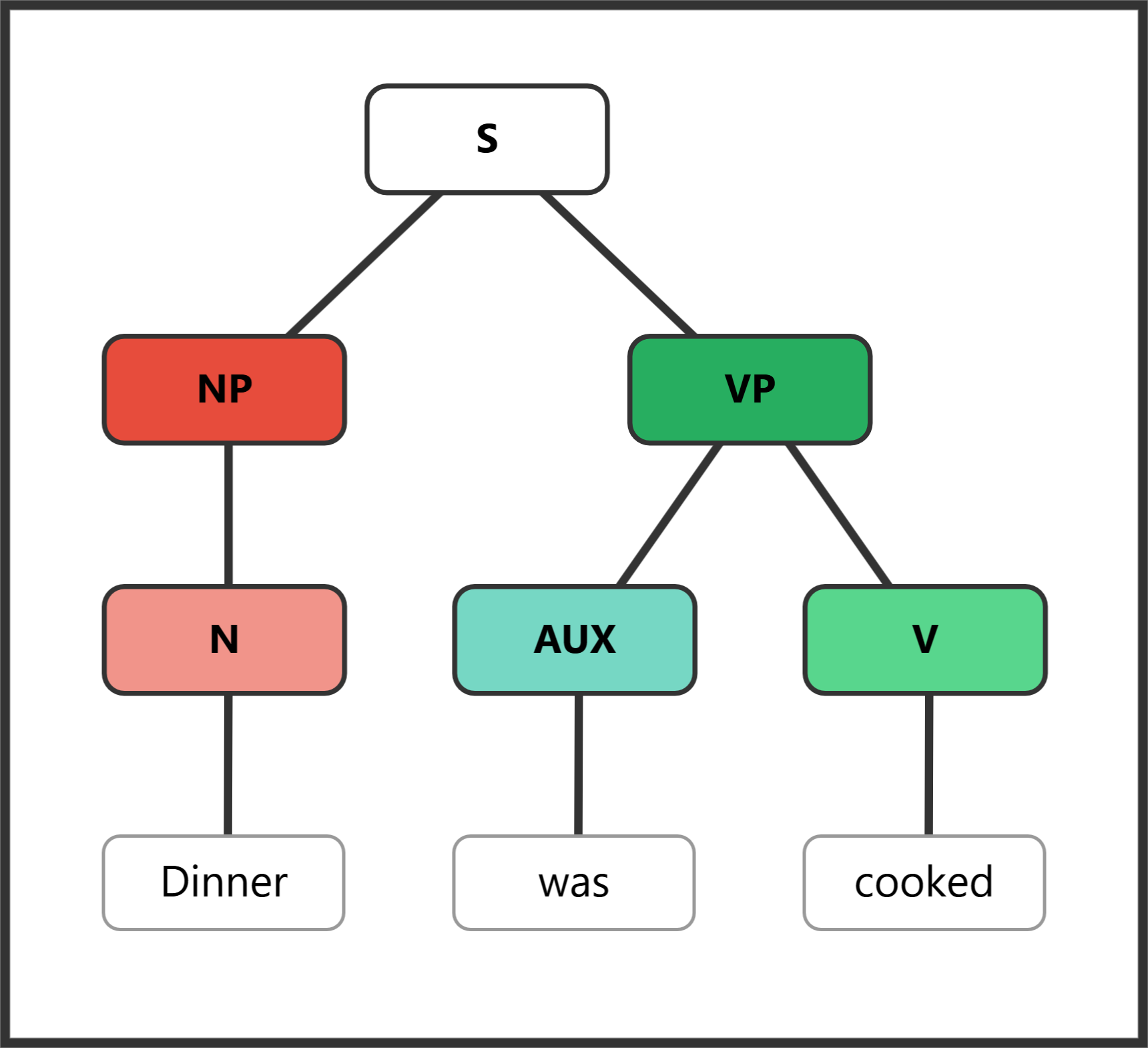Syntax tree showing agentless passive with auxiliary "was"