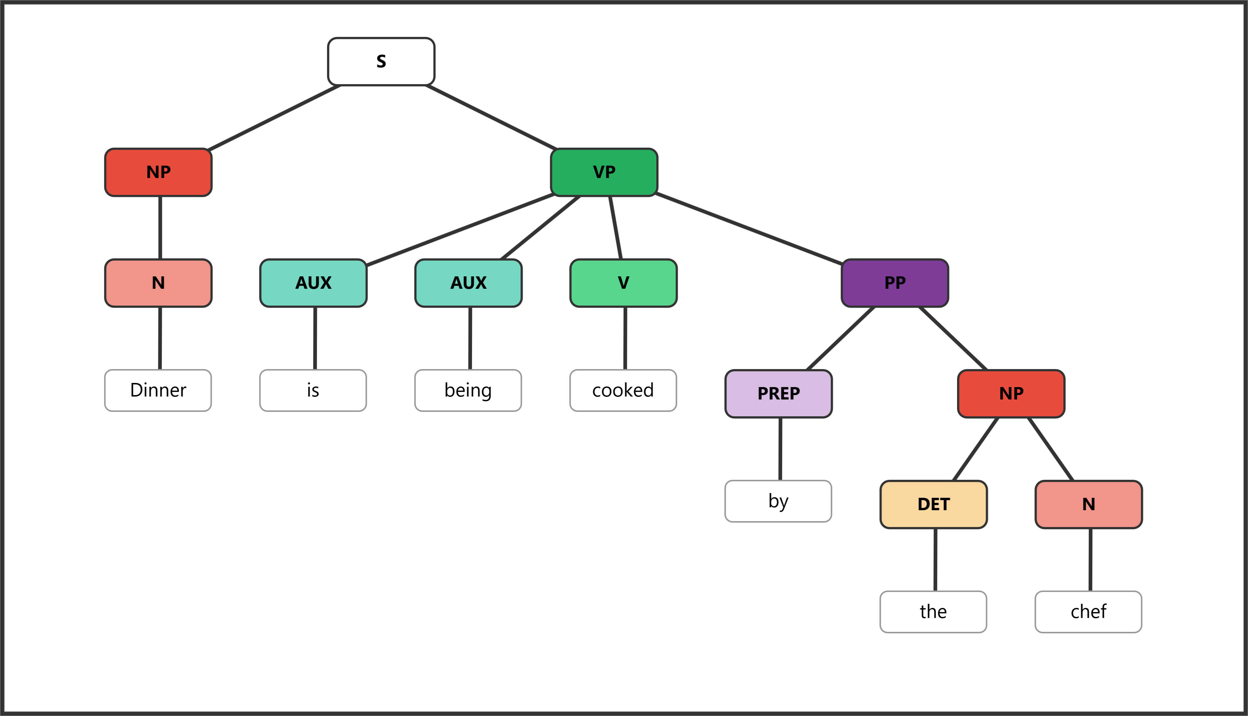 Syntax tree showing progressive passive with auxiliaries "is" and "being"