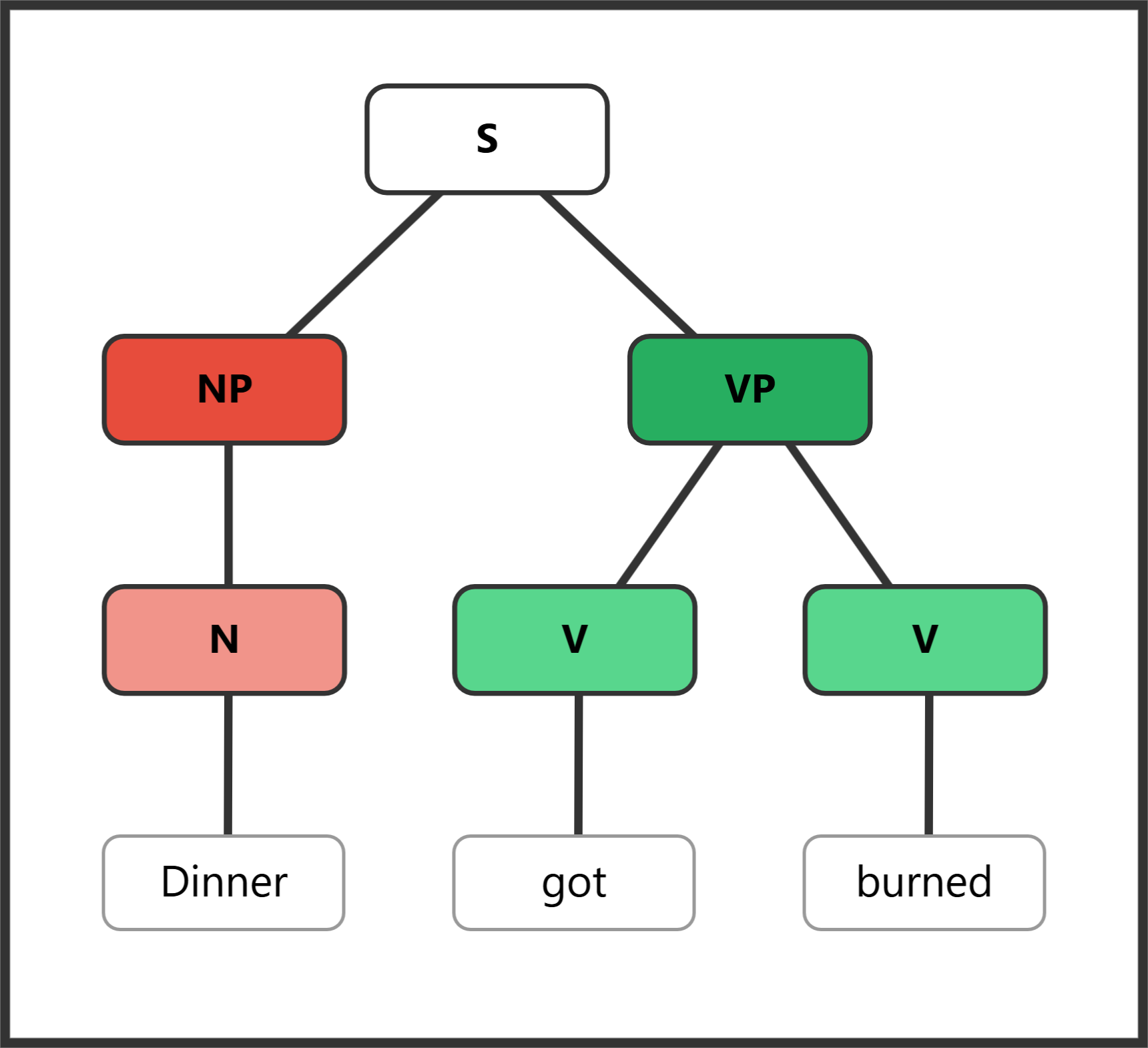 Syntax tree showing get-passive with "got" as passive auxiliary
