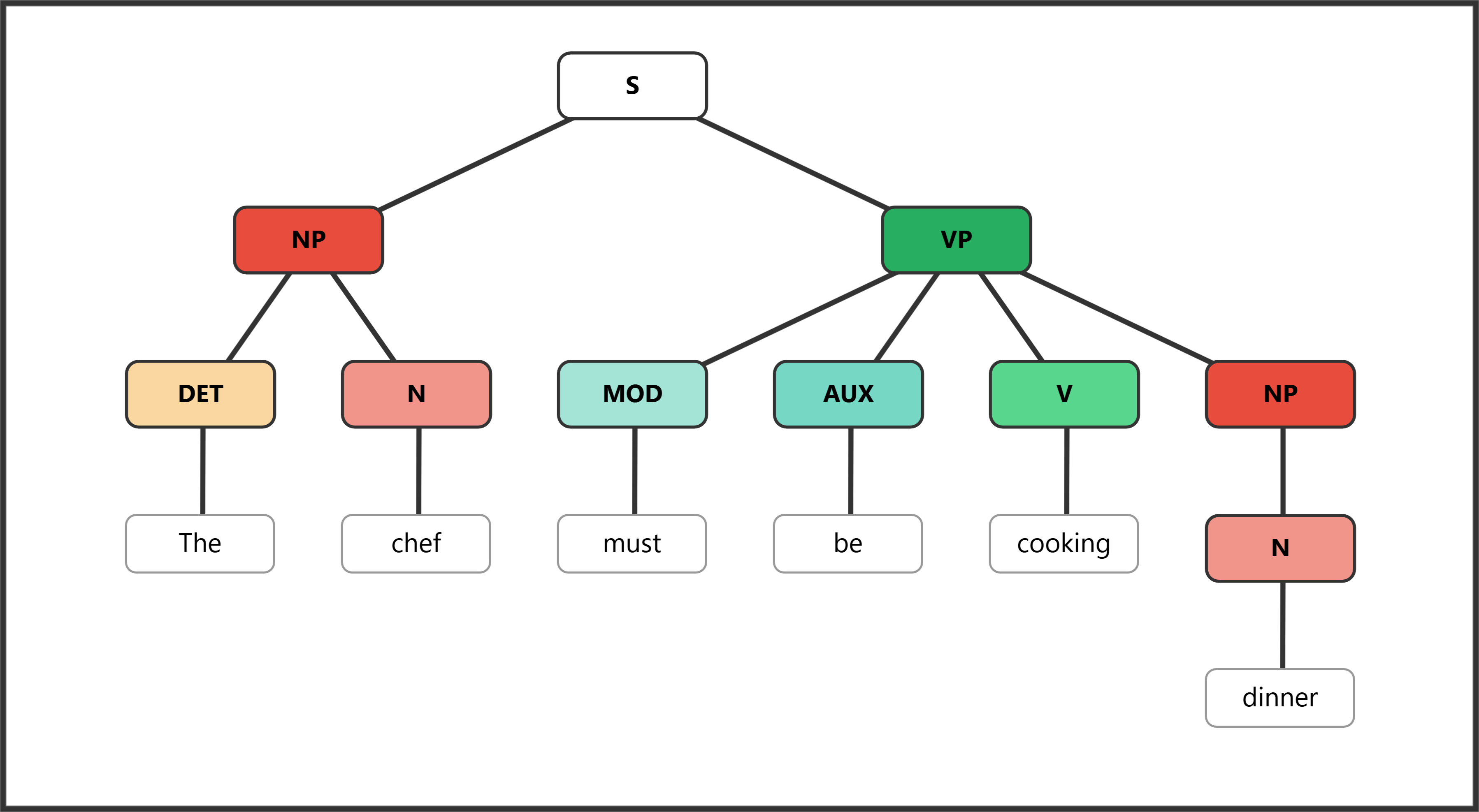 Syntax tree showing modal "must" with epistemic meaning and progressive aspect