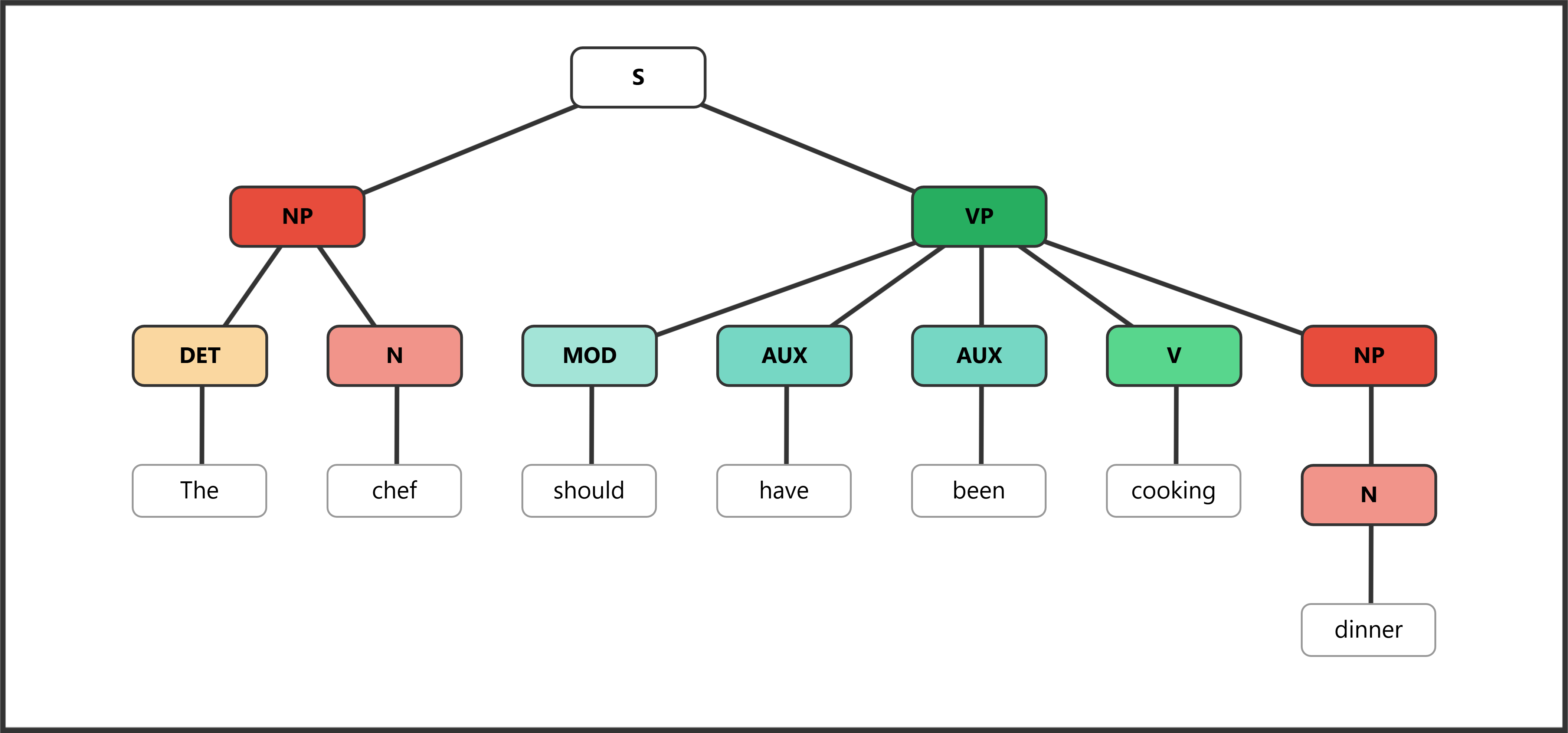 Syntax tree showing modal with perfect progressive auxiliaries