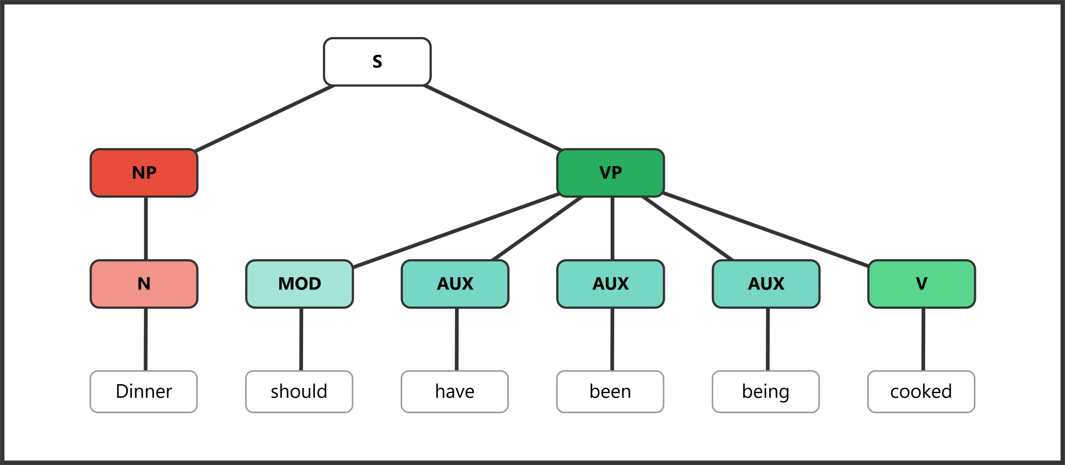 Syntax tree showing all auxiliary slots filled: modal, perfect, progressive, and passive