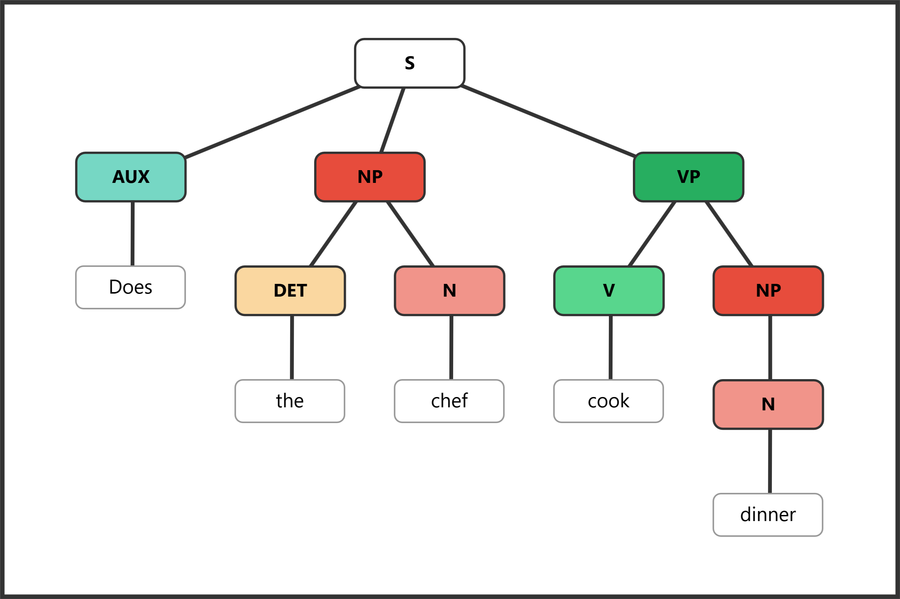 Syntax tree showing DO-support auxiliary inverted for question formation