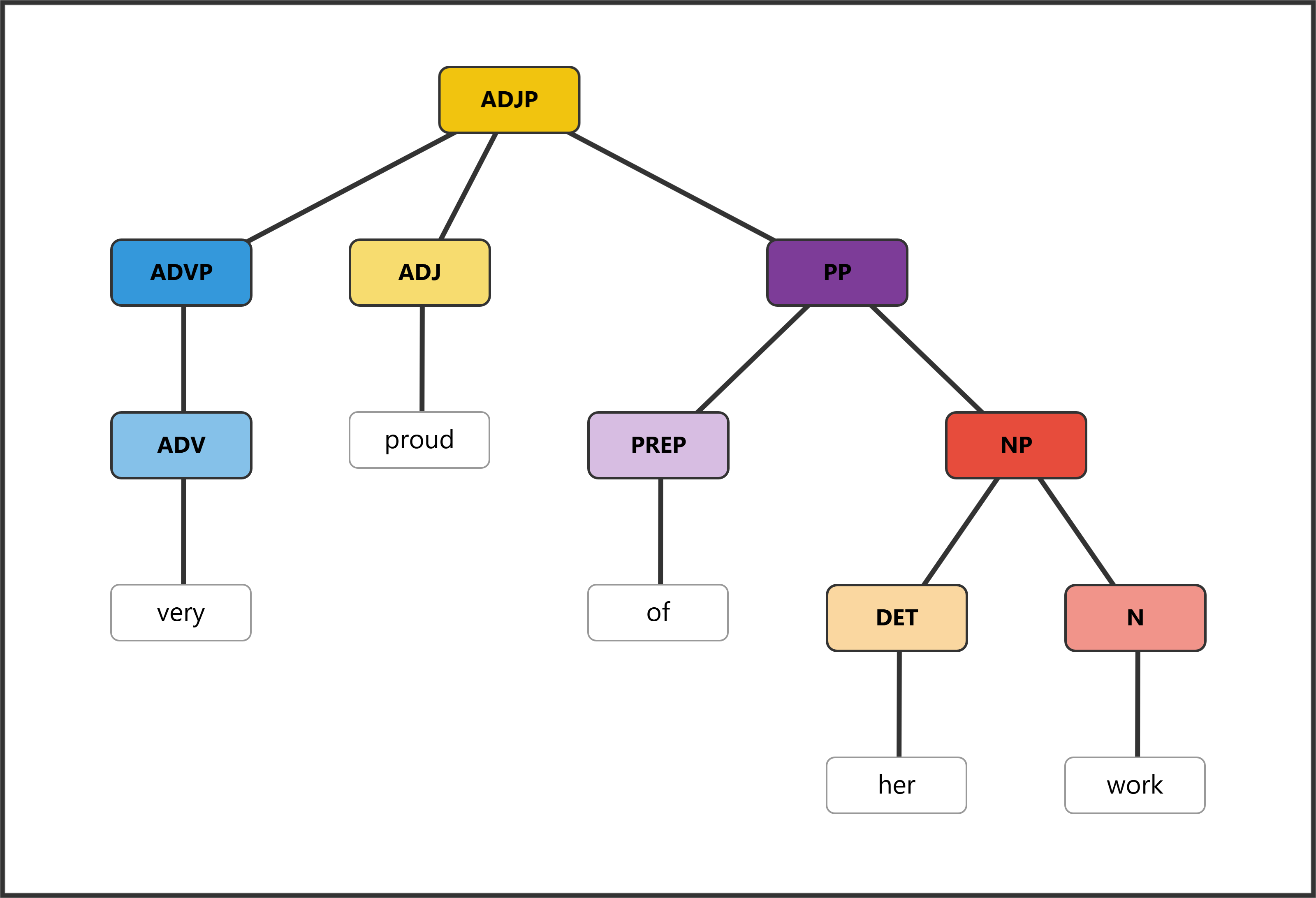 Syntax tree showing ADJP with ADV (very), ADJ (proud), and PP (of her work)