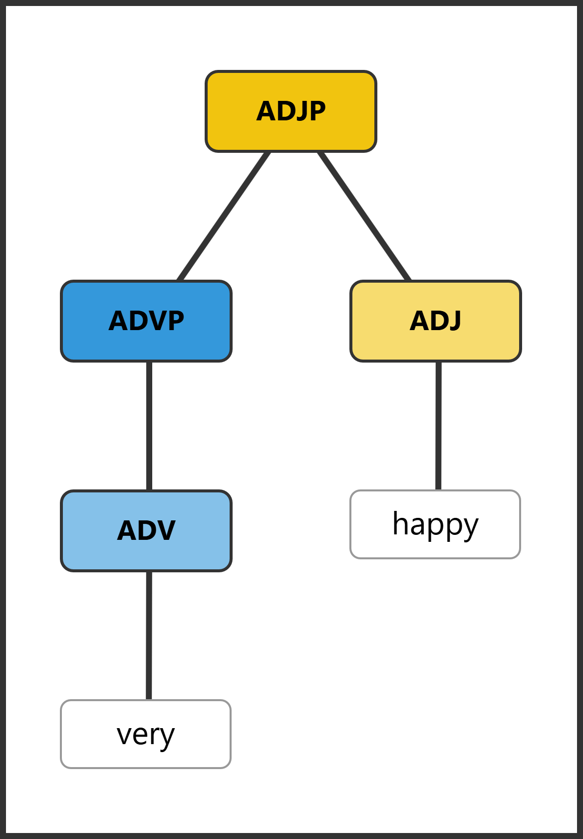 Syntax tree showing ADJP with ADV (very) and ADJ (happy)