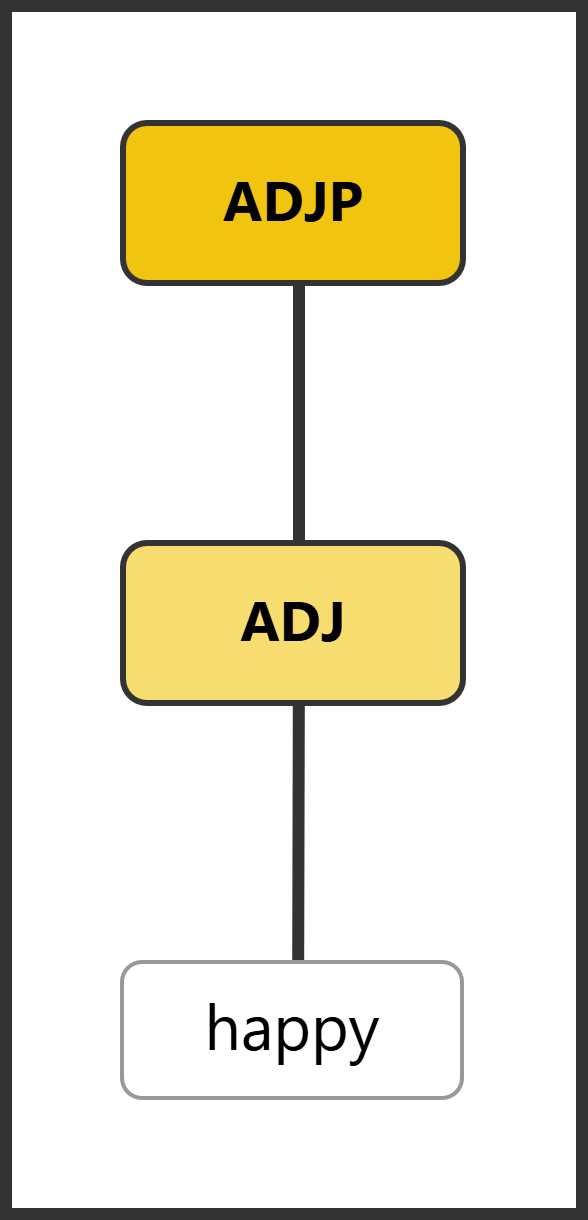 Syntax tree showing ADJP with only ADJ (happy)