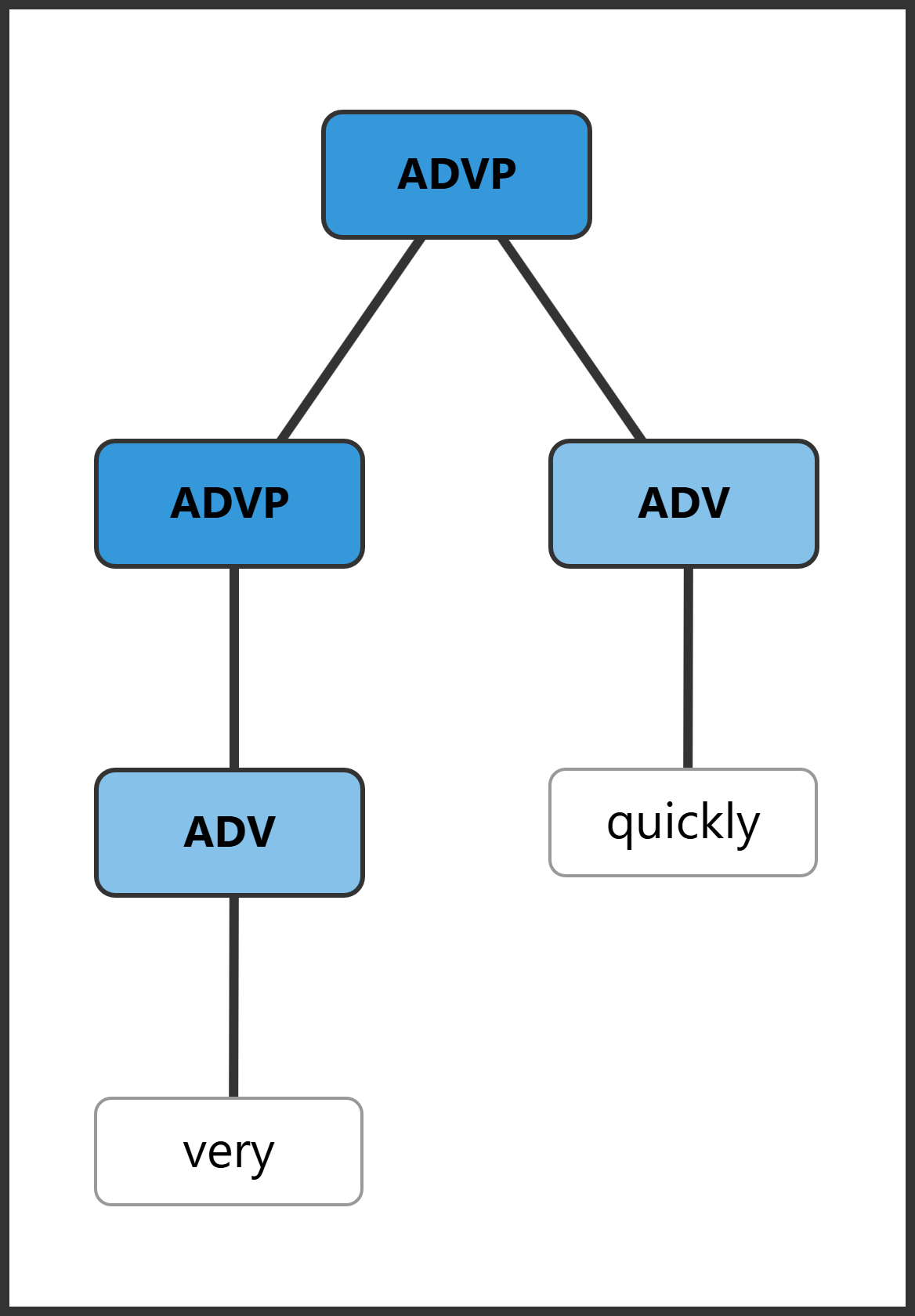 Syntax tree showing ADVP with ADV (very) modifying ADV (quickly)
