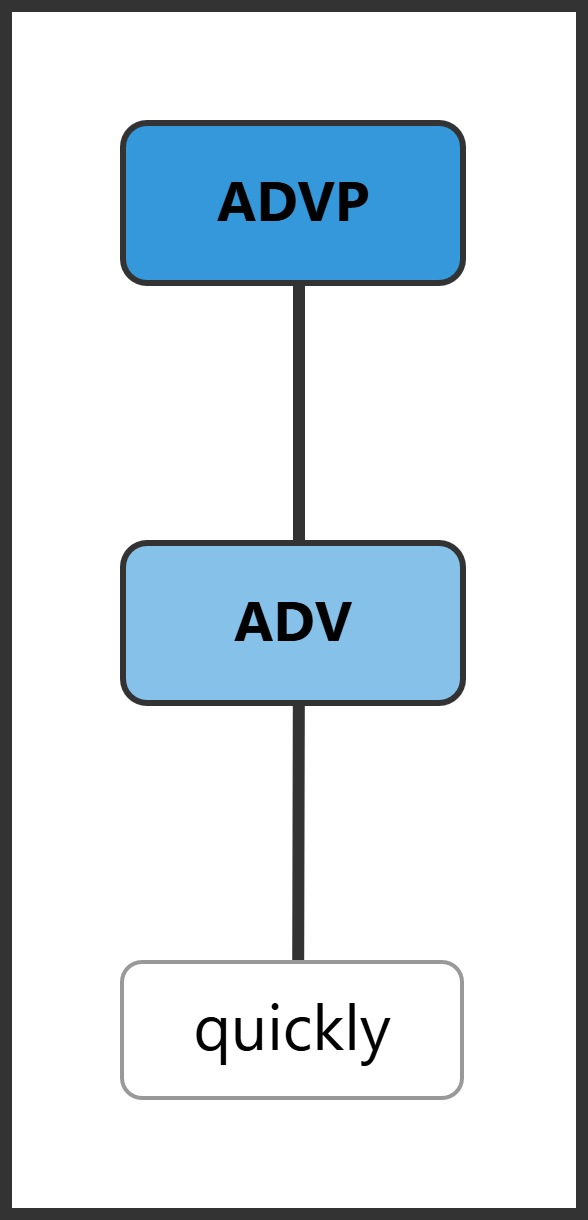 Syntax tree showing ADVP with only ADV (quickly)
