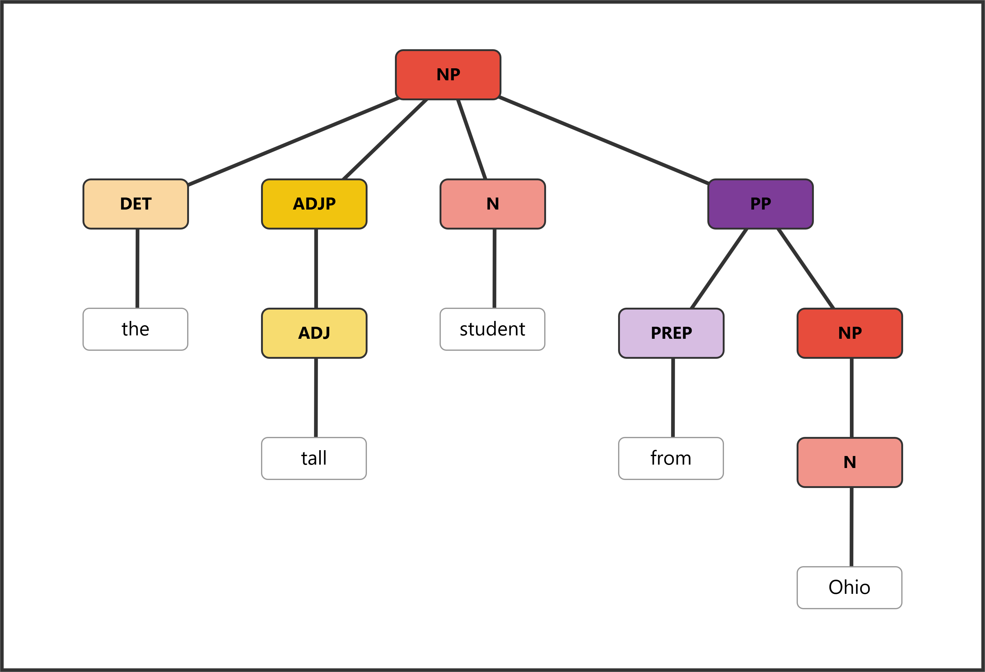 Syntax tree diagram showing "the tall student from Ohio" with nested PP containing another NP