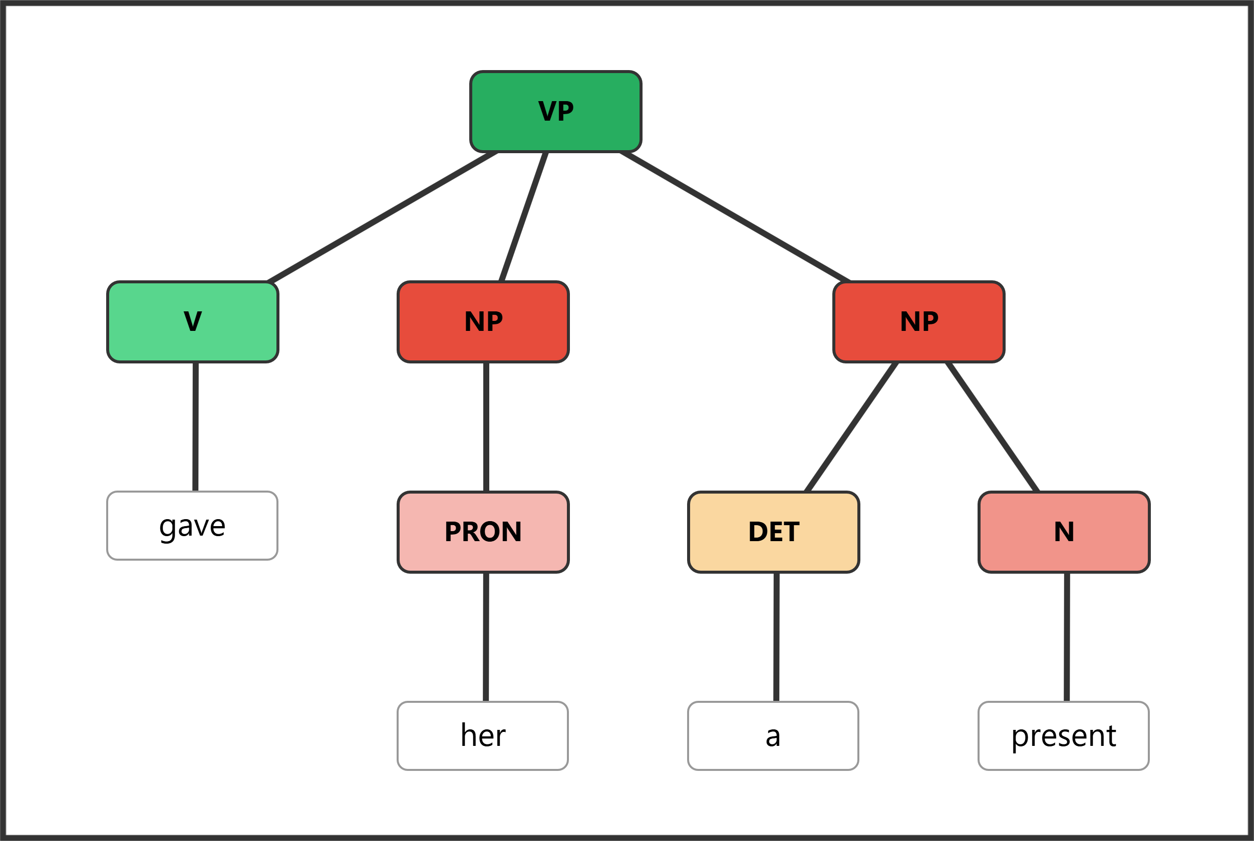 Syntax tree showing VP with V (gave), NP (her), and NP (a present)