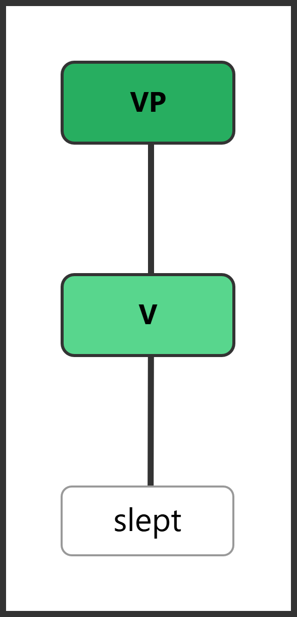 Syntax tree showing VP with only V (slept)