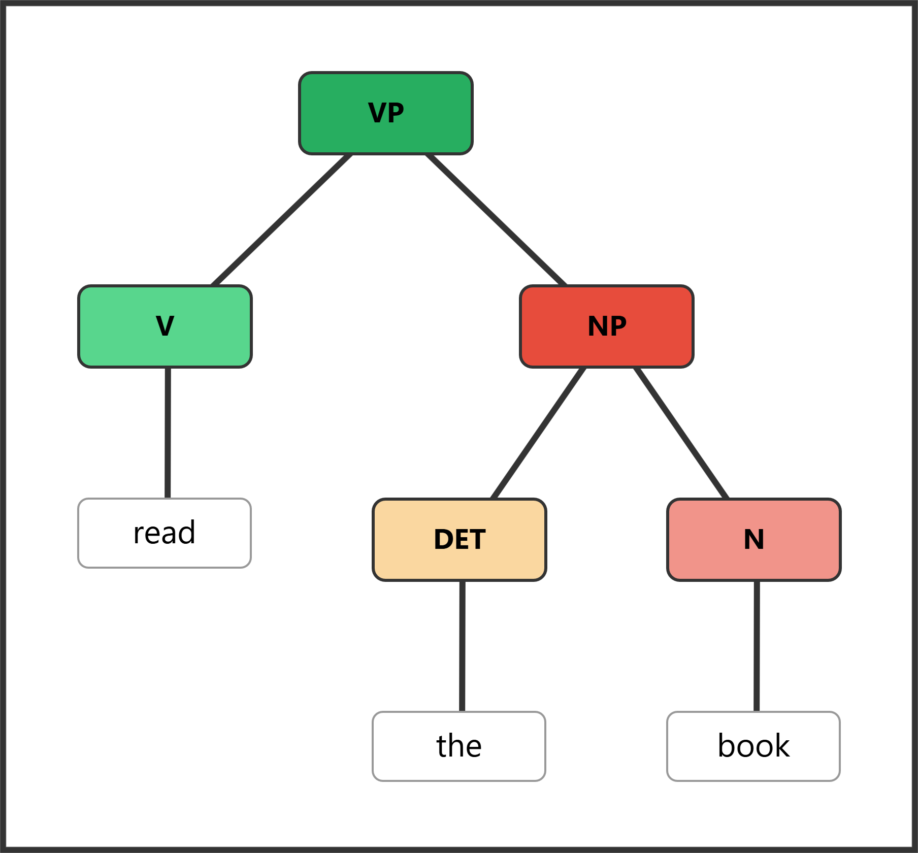 Syntax tree showing VP with V (read) and NP (the book)