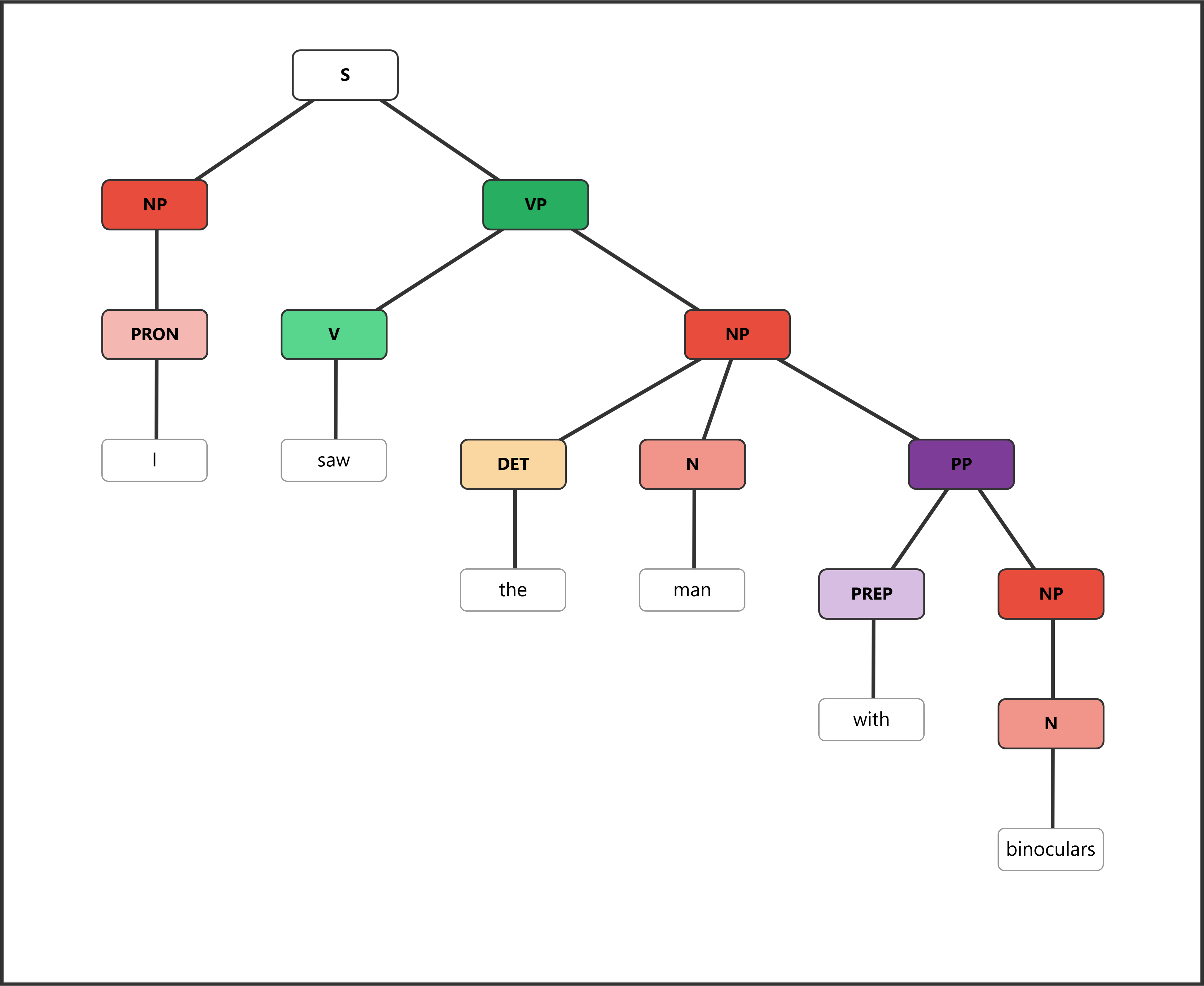 Syntax tree for "I saw the man with binoculars" where PP attaches to NP, meaning the man has binoculars