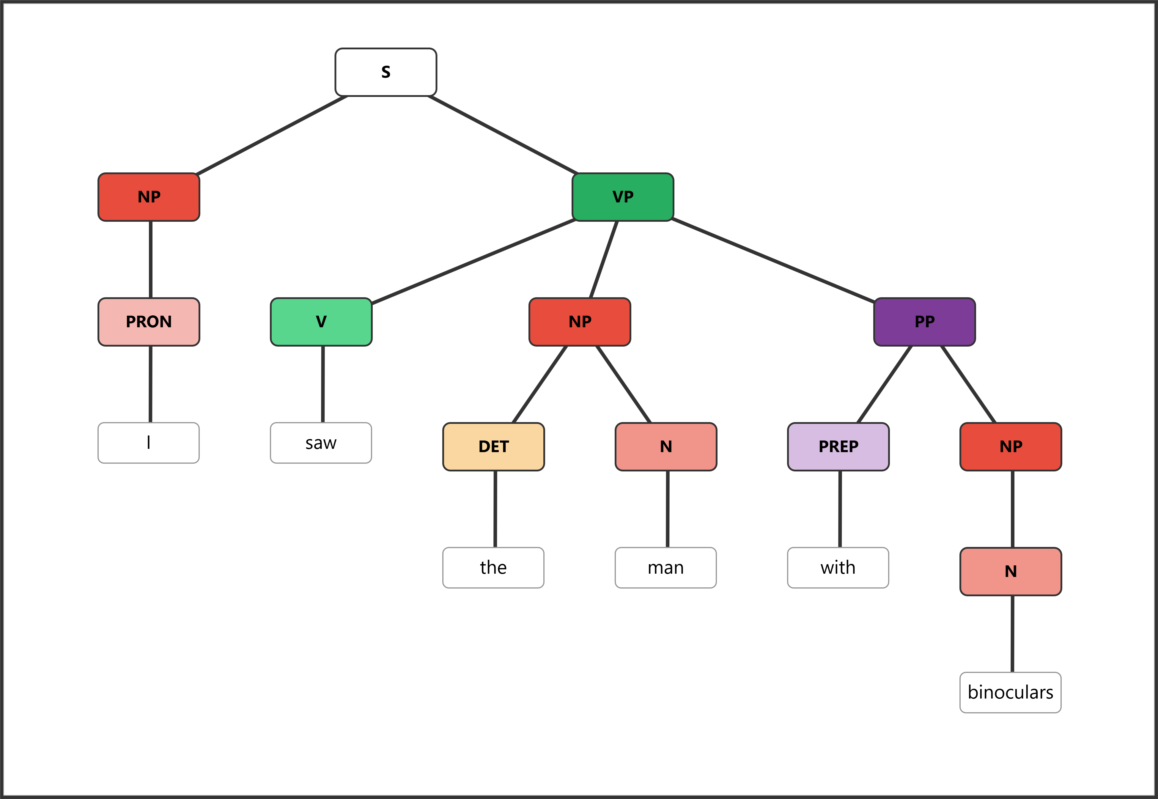 Syntax tree for "I saw the man with binoculars" where PP attaches to VP, meaning I used binoculars to see him