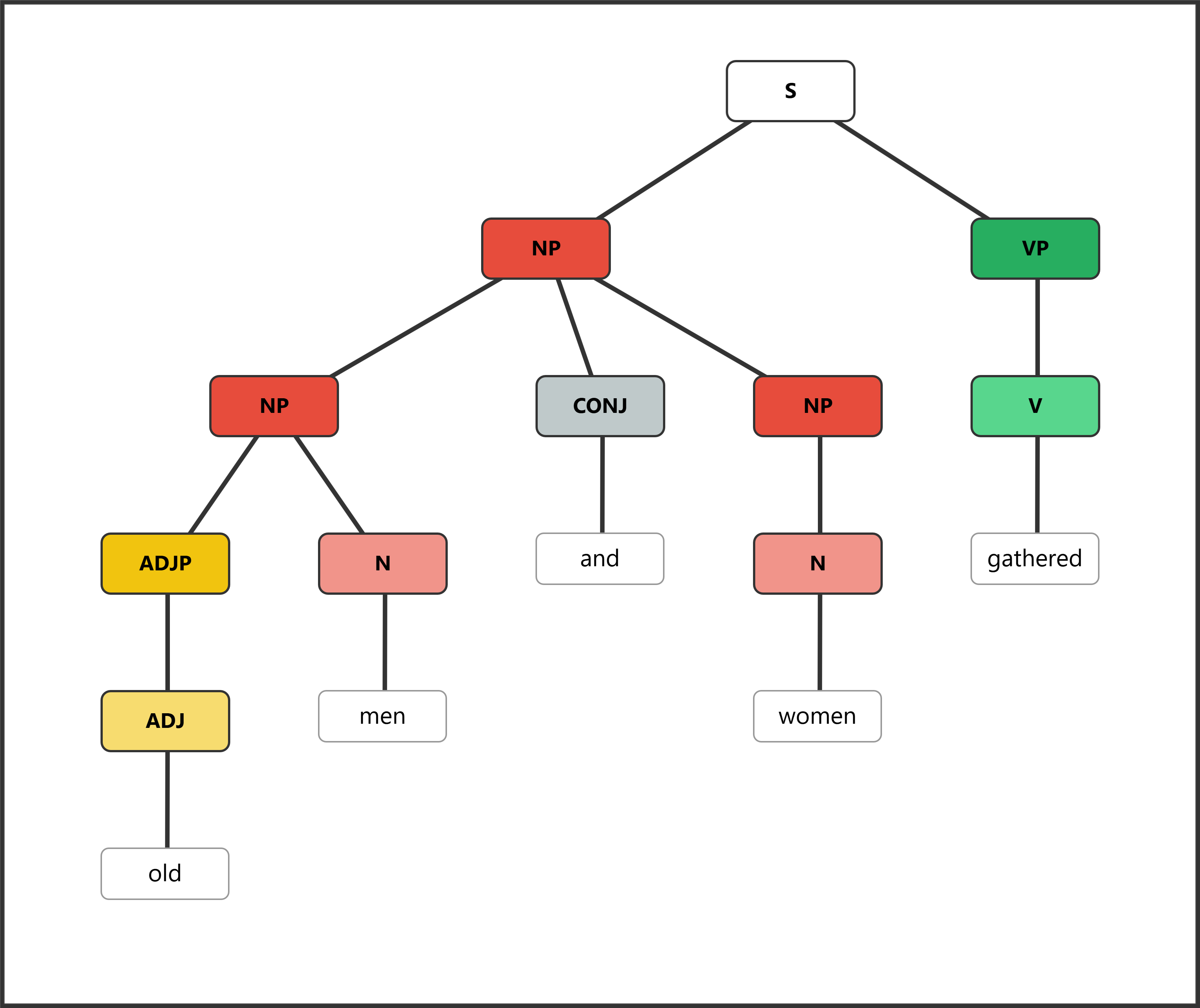 Syntax tree showing "old" modifying only "men" in the coordinated NP