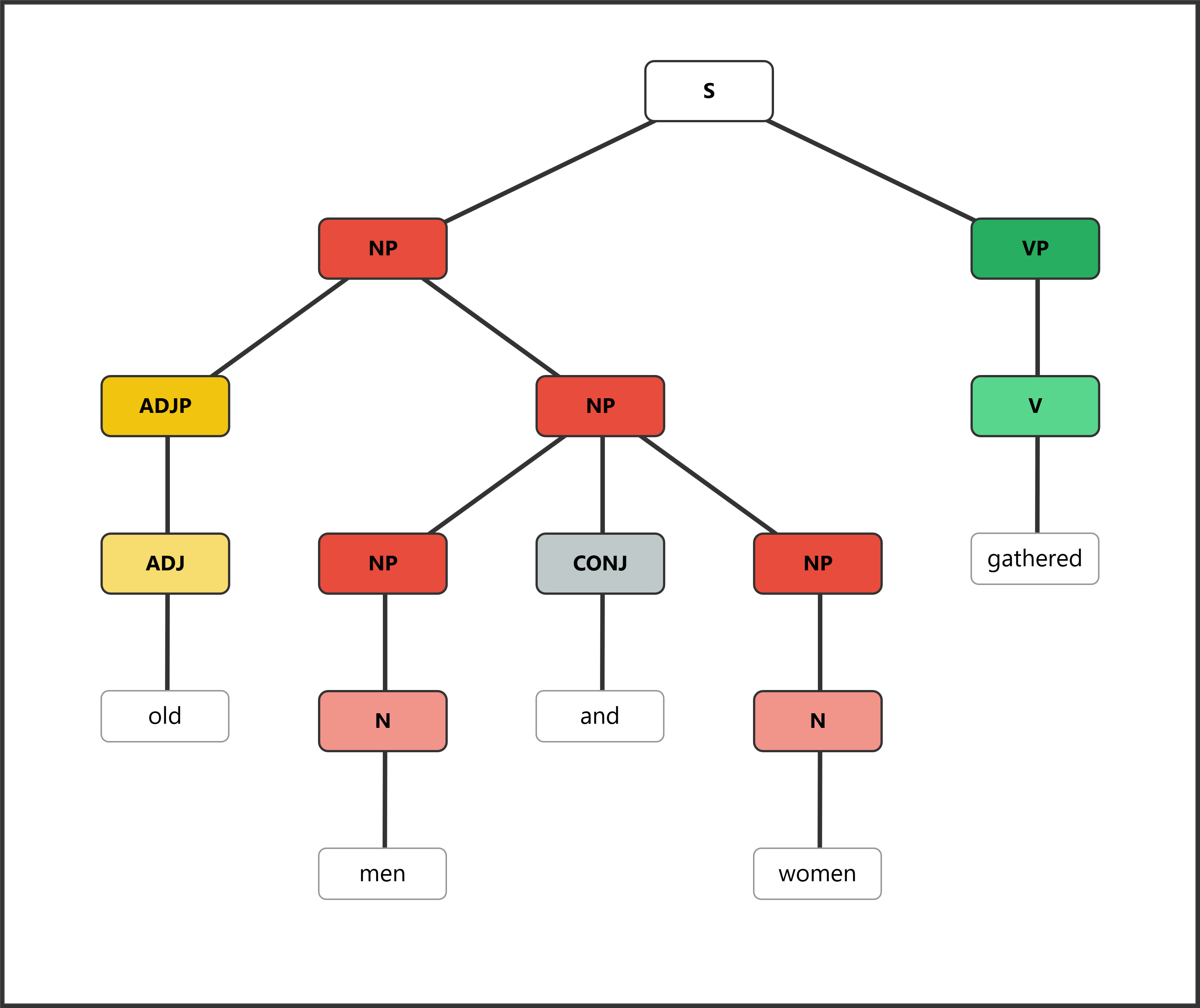Syntax tree showing "old" modifying both "men and women" in the coordinated NP