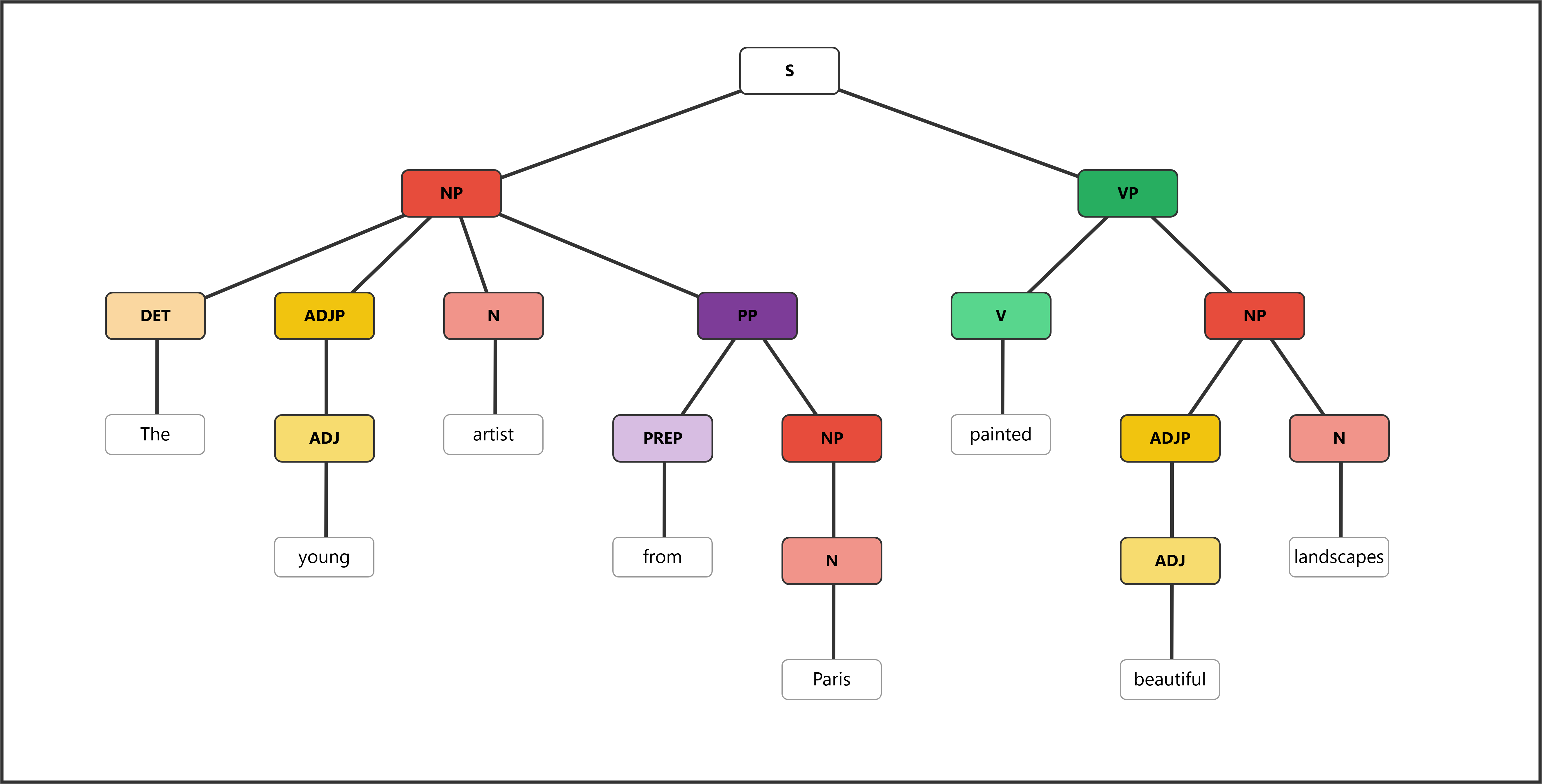 Syntax tree for "The young artist from Paris painted beautiful landscapes" showing complex NP with PP modifier and transitive VP