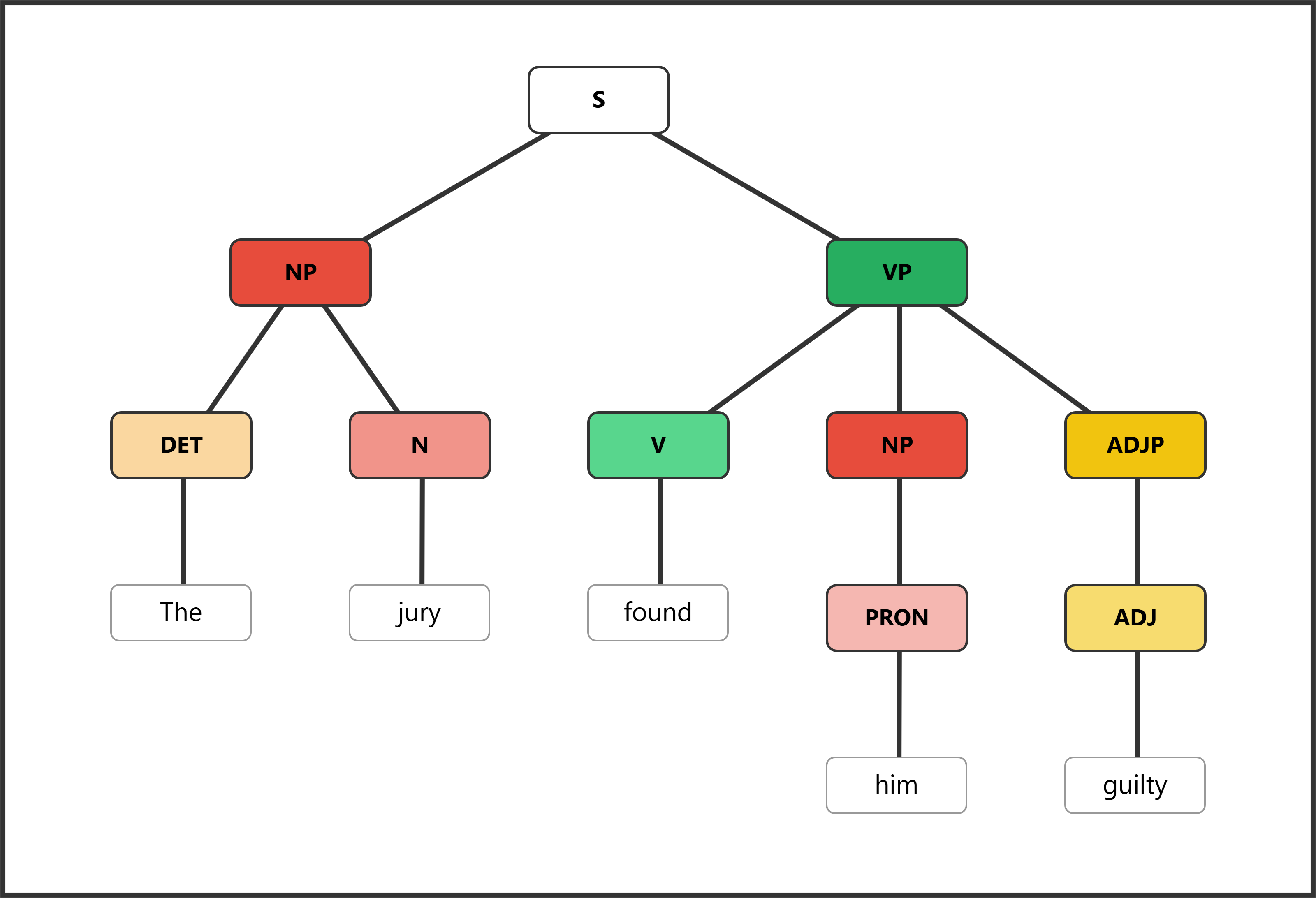 Syntax tree for "The jury found him guilty" with direct object and AdjP object complement