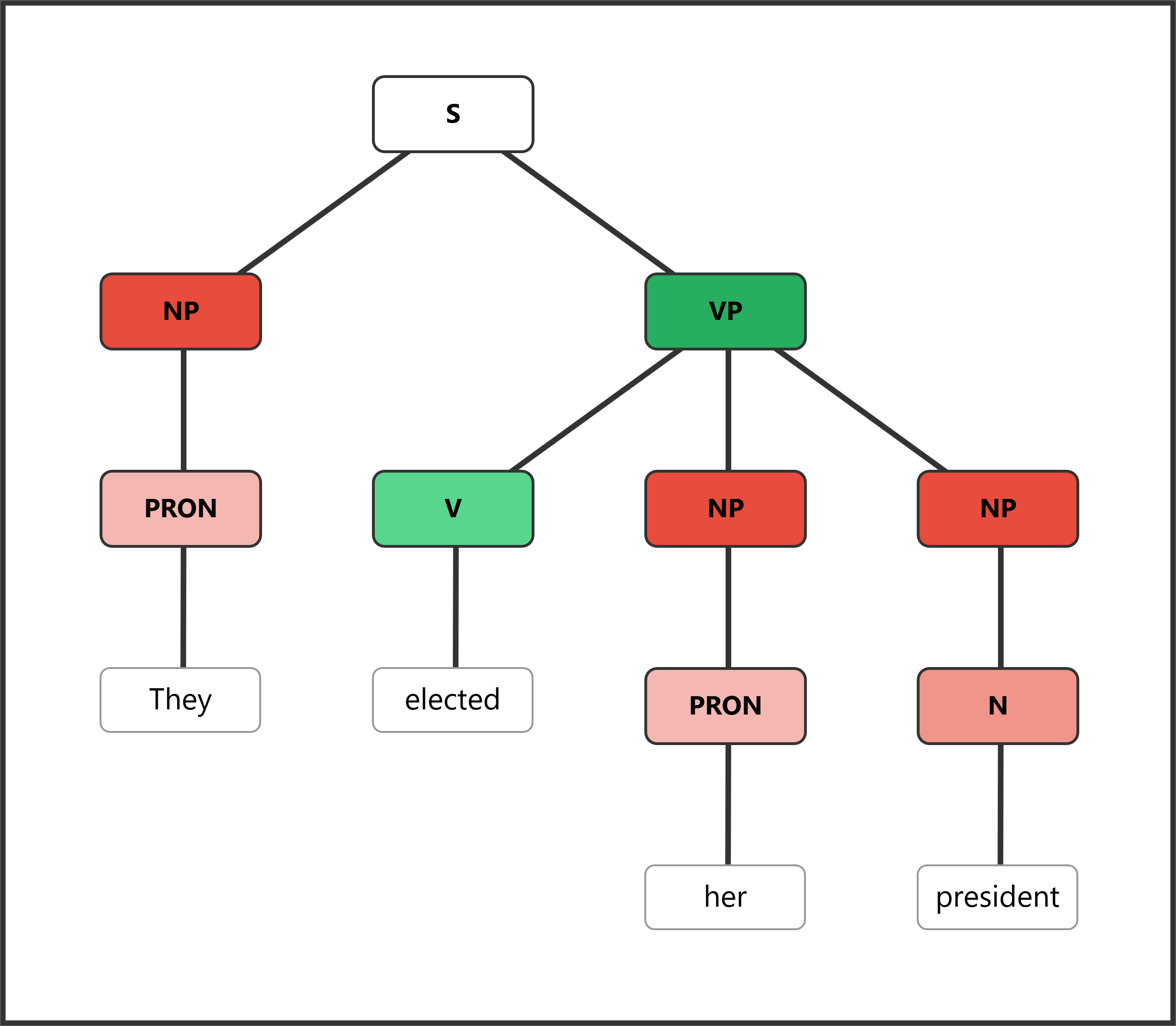 Syntax tree for "They elected her president" with direct object and NP object complement