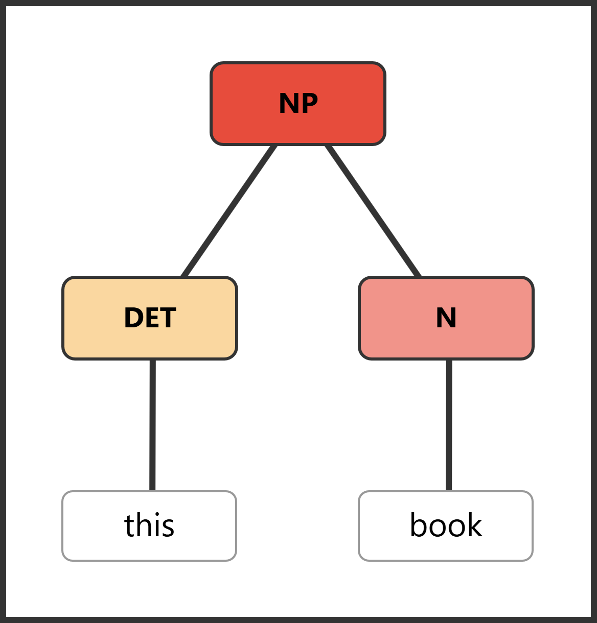 Syntax tree for "this book" showing NP with demonstrative DET and N