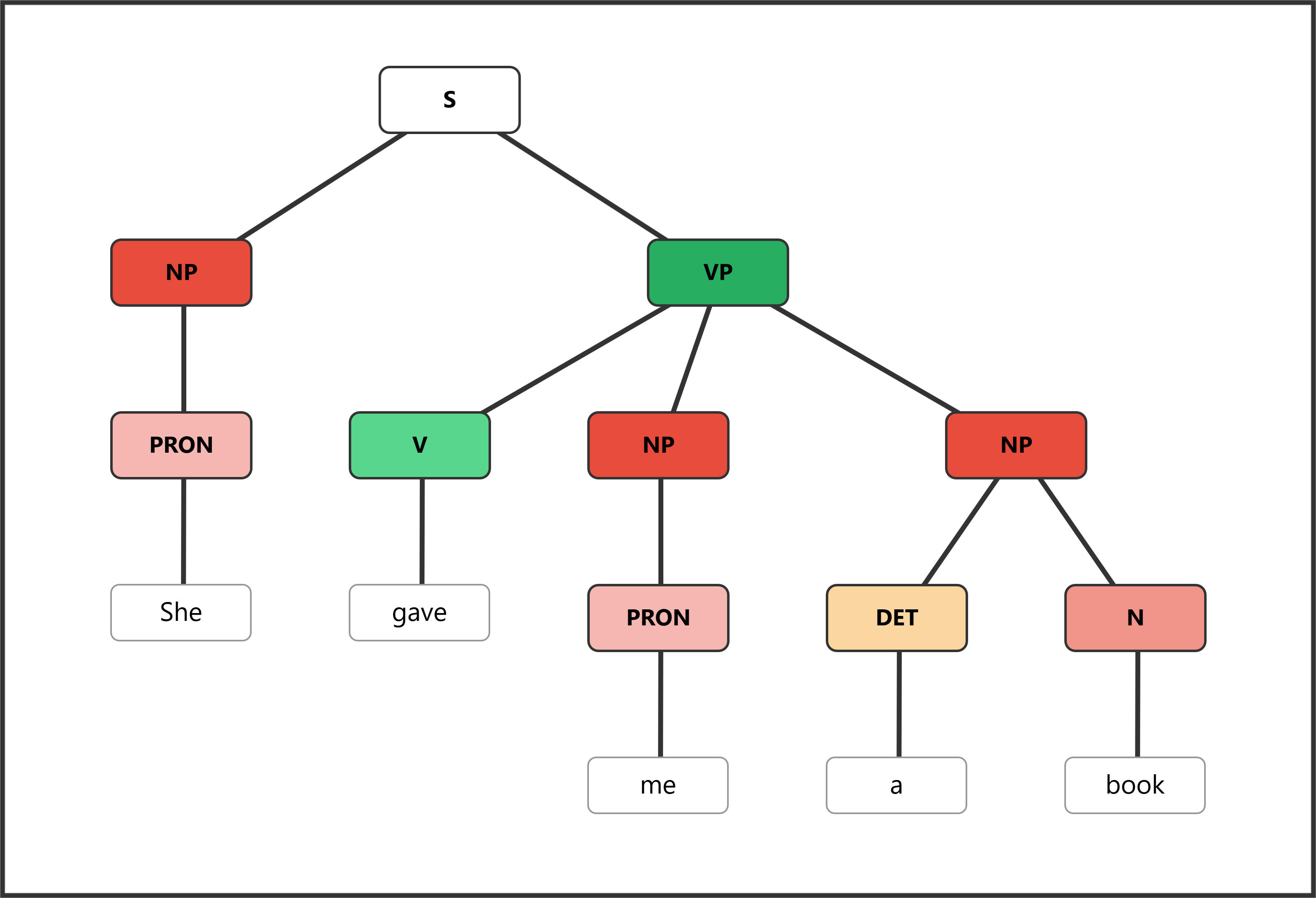 Syntax tree for "She gave me a book" showing pronouns replacing full NPs