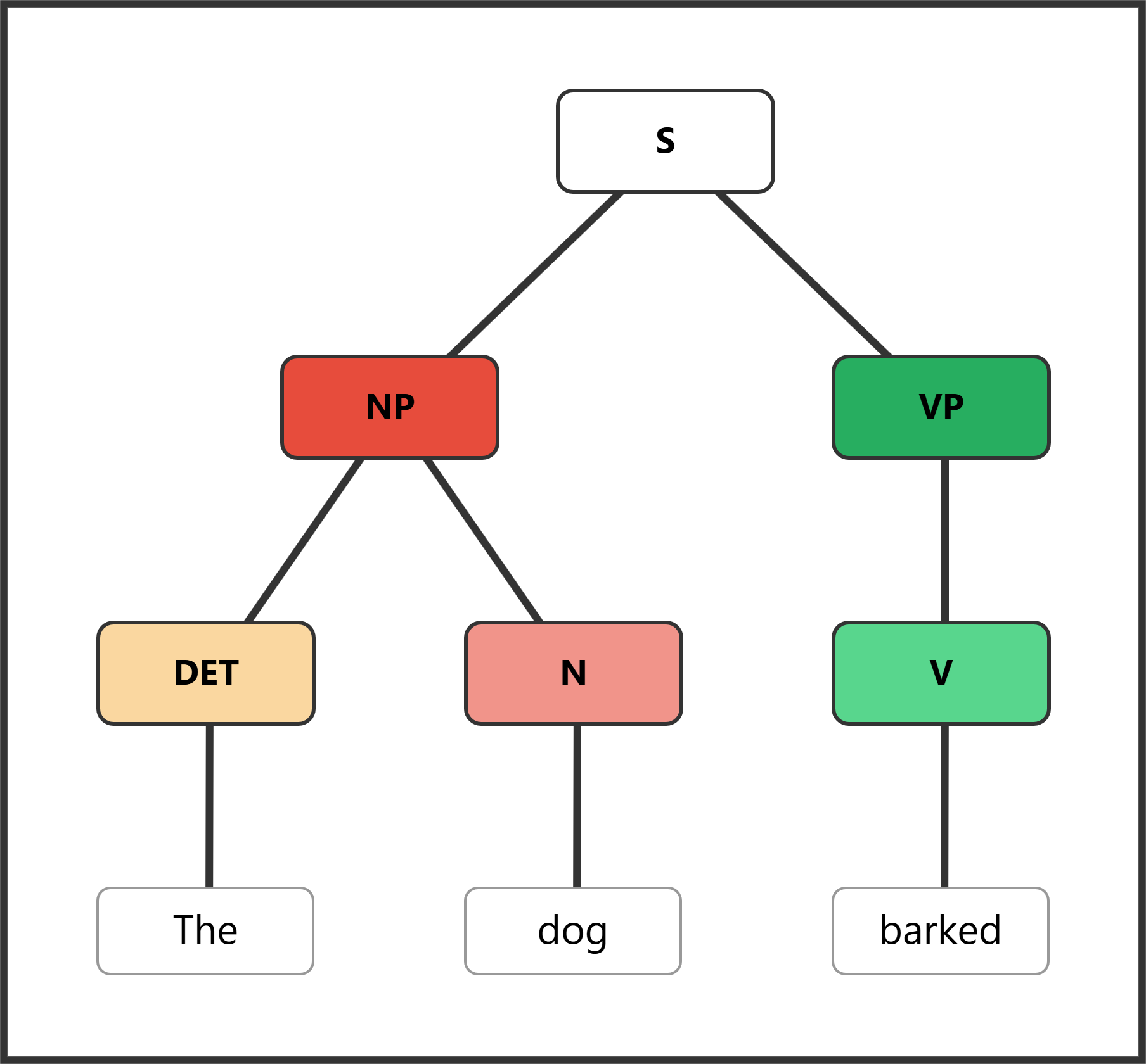 Syntax tree showing "The dog barked" with determiner in initial NP position