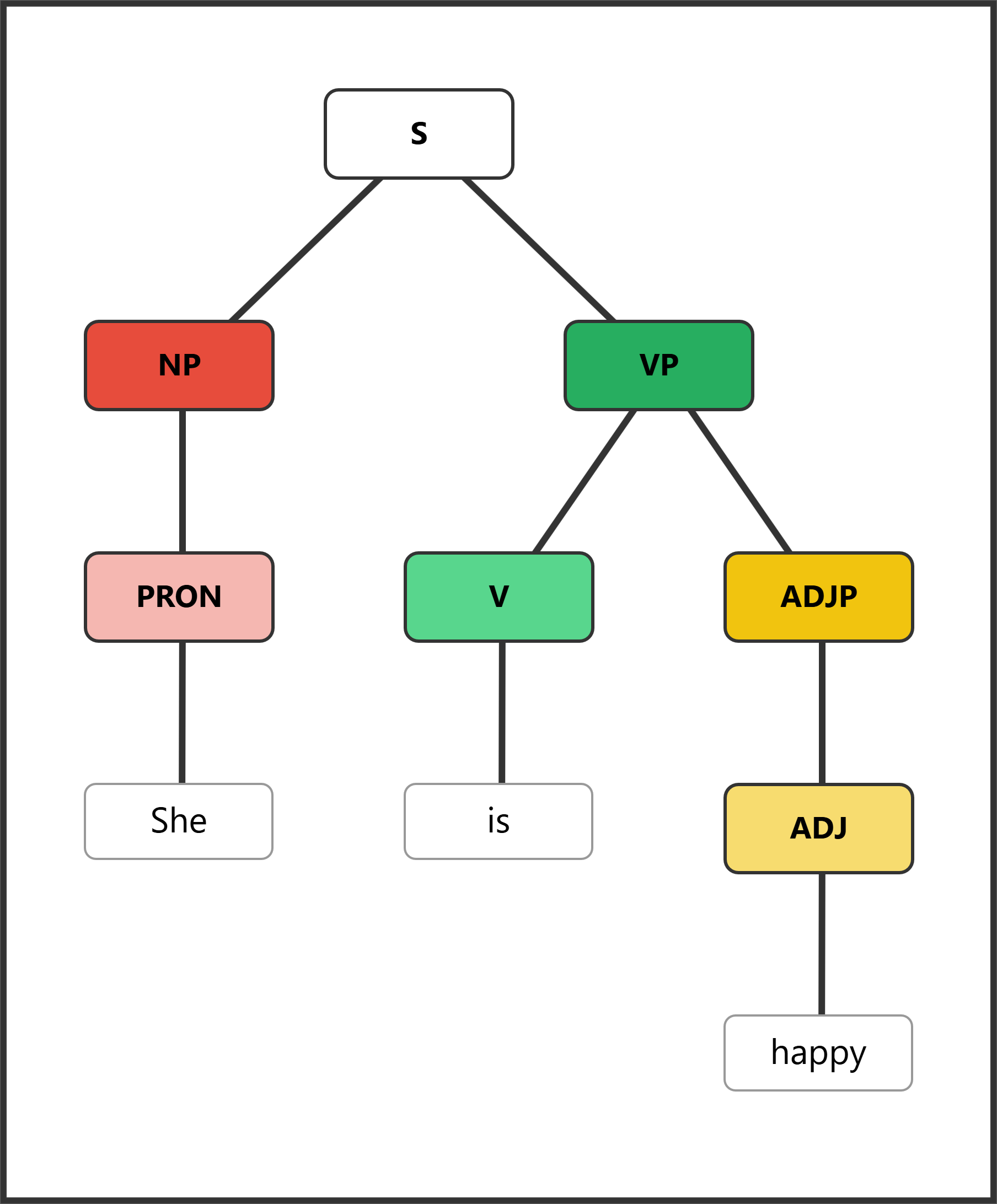Syntax tree for "She is happy" with AdjP as subject complement