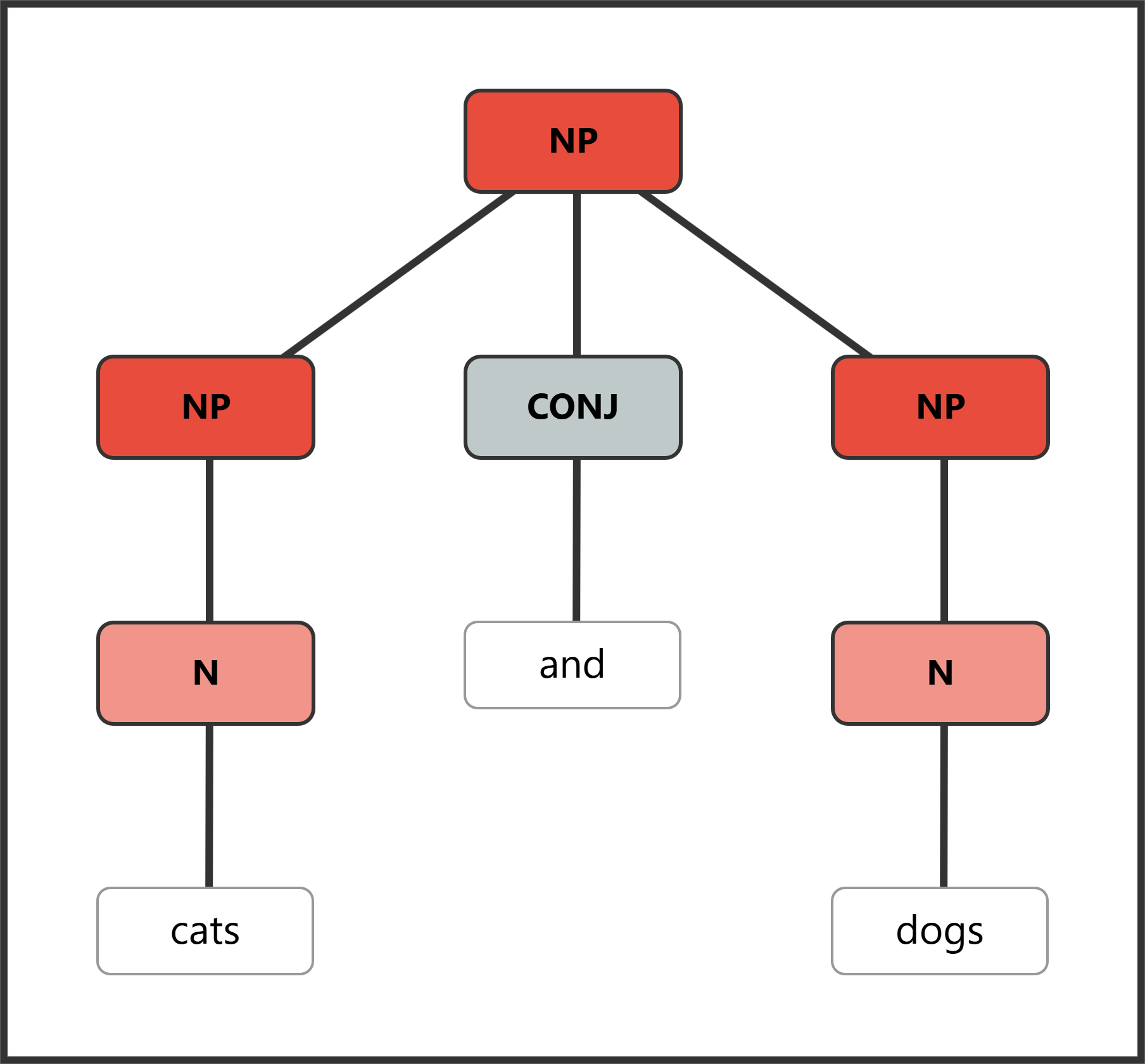 Syntax tree for "cats and dogs" showing two NPs joined by conjunction