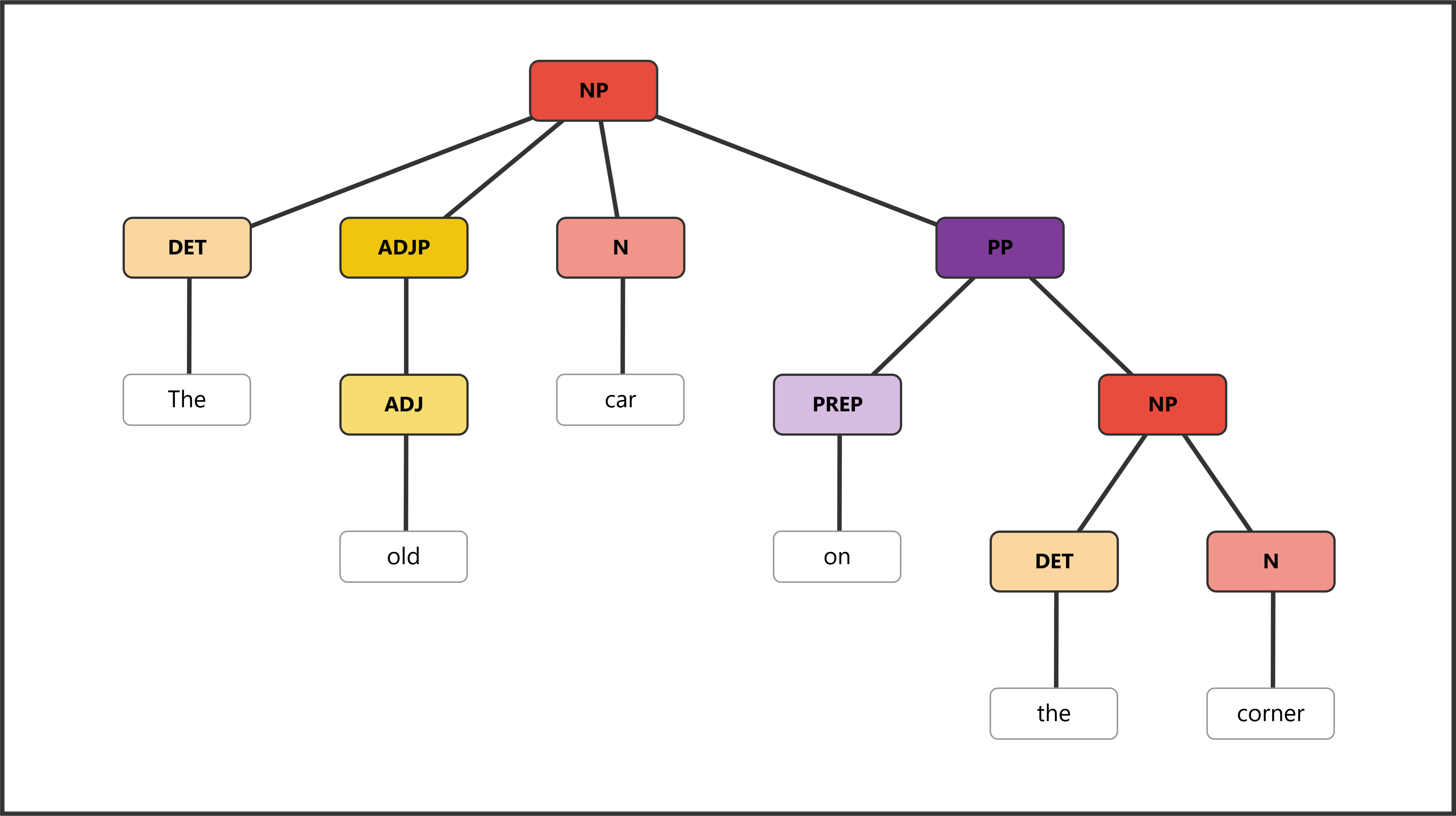 Syntax tree for "The old car on the corner" showing complex NP with adjective and PP
