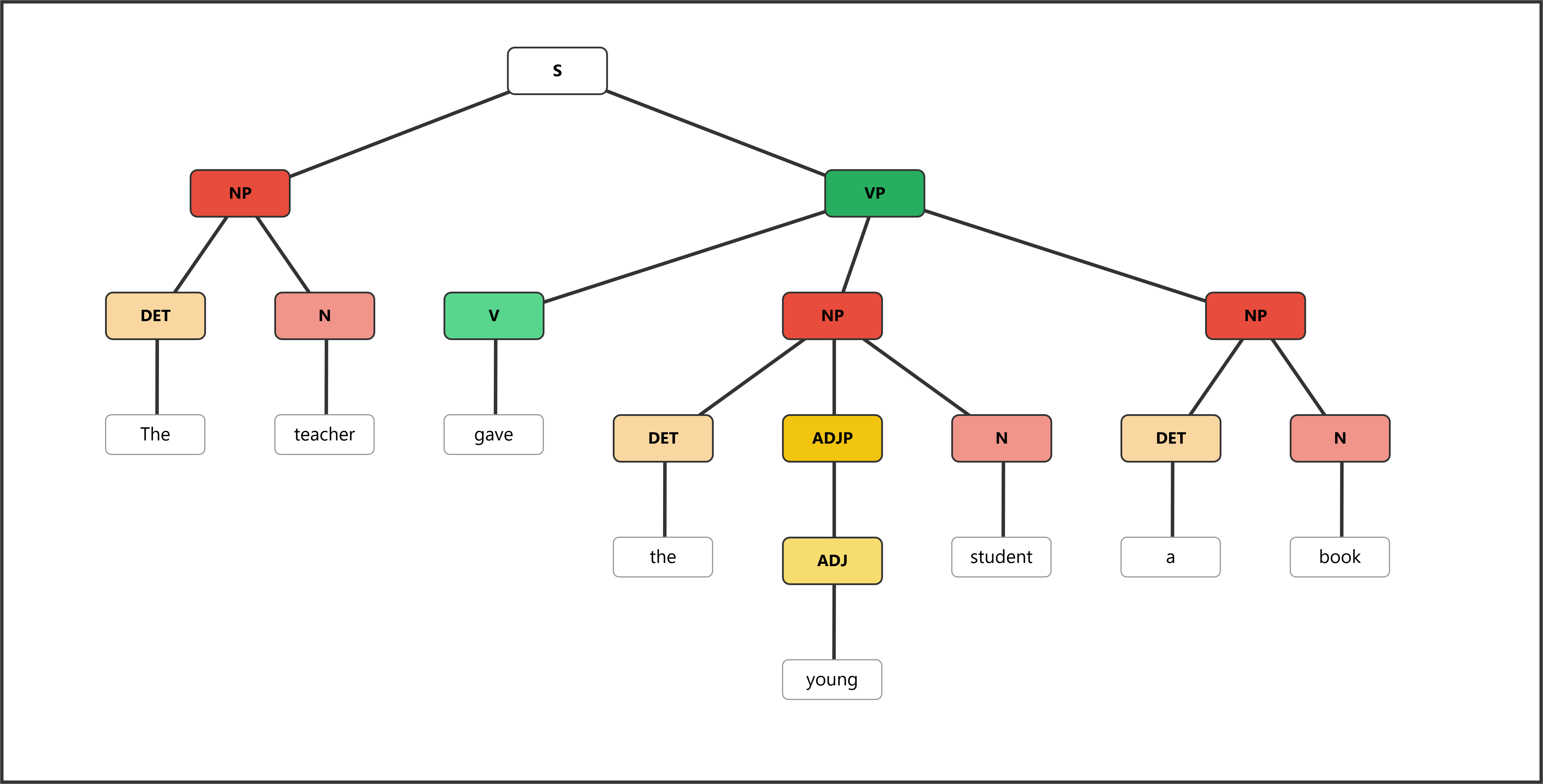 Syntax tree for "The teacher gave the young student a book" showing full NPs