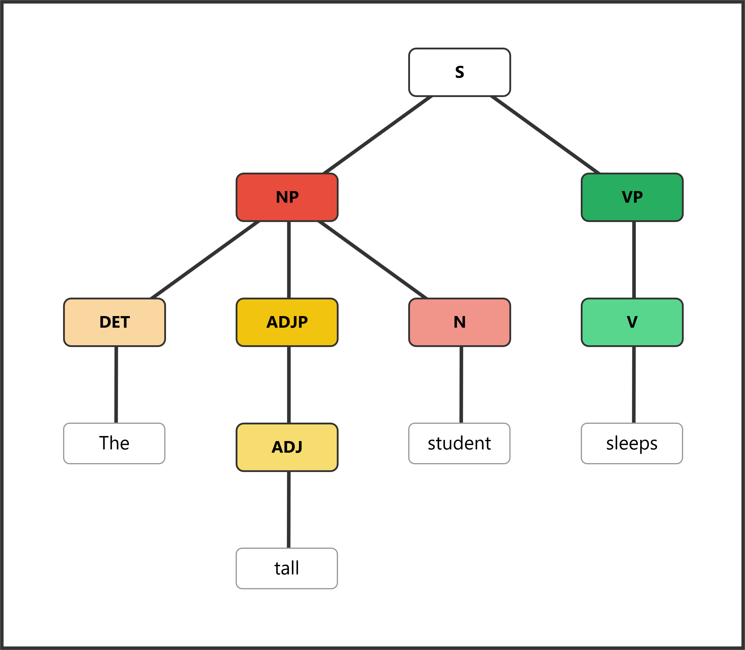 Syntax tree for "The tall student sleeps" showing full NP with determiner, adjective, and noun