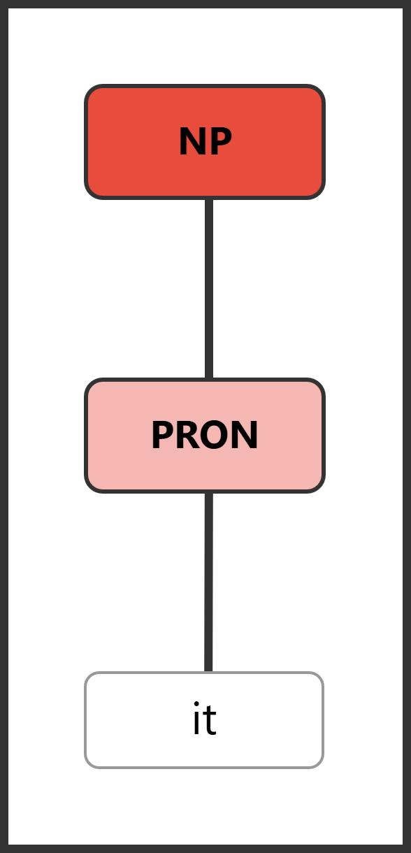 Syntax tree showing single pronoun "it" as complete NP