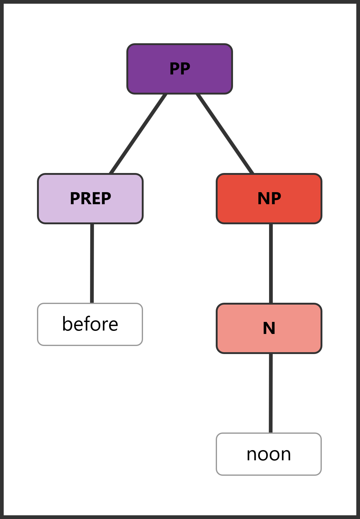 Syntax tree for "before noon" showing PP with simple NP
